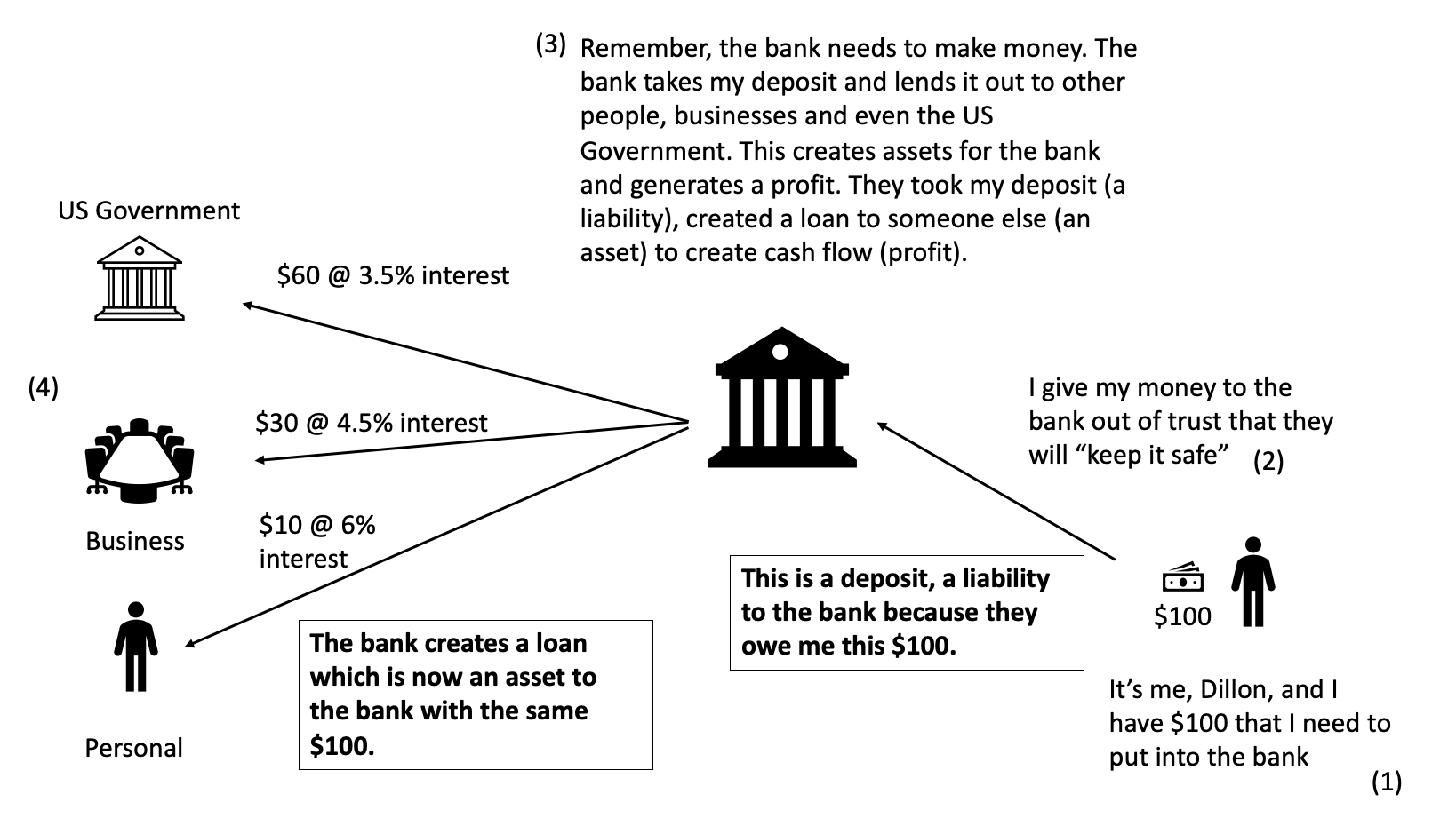 How The Banking System Works
