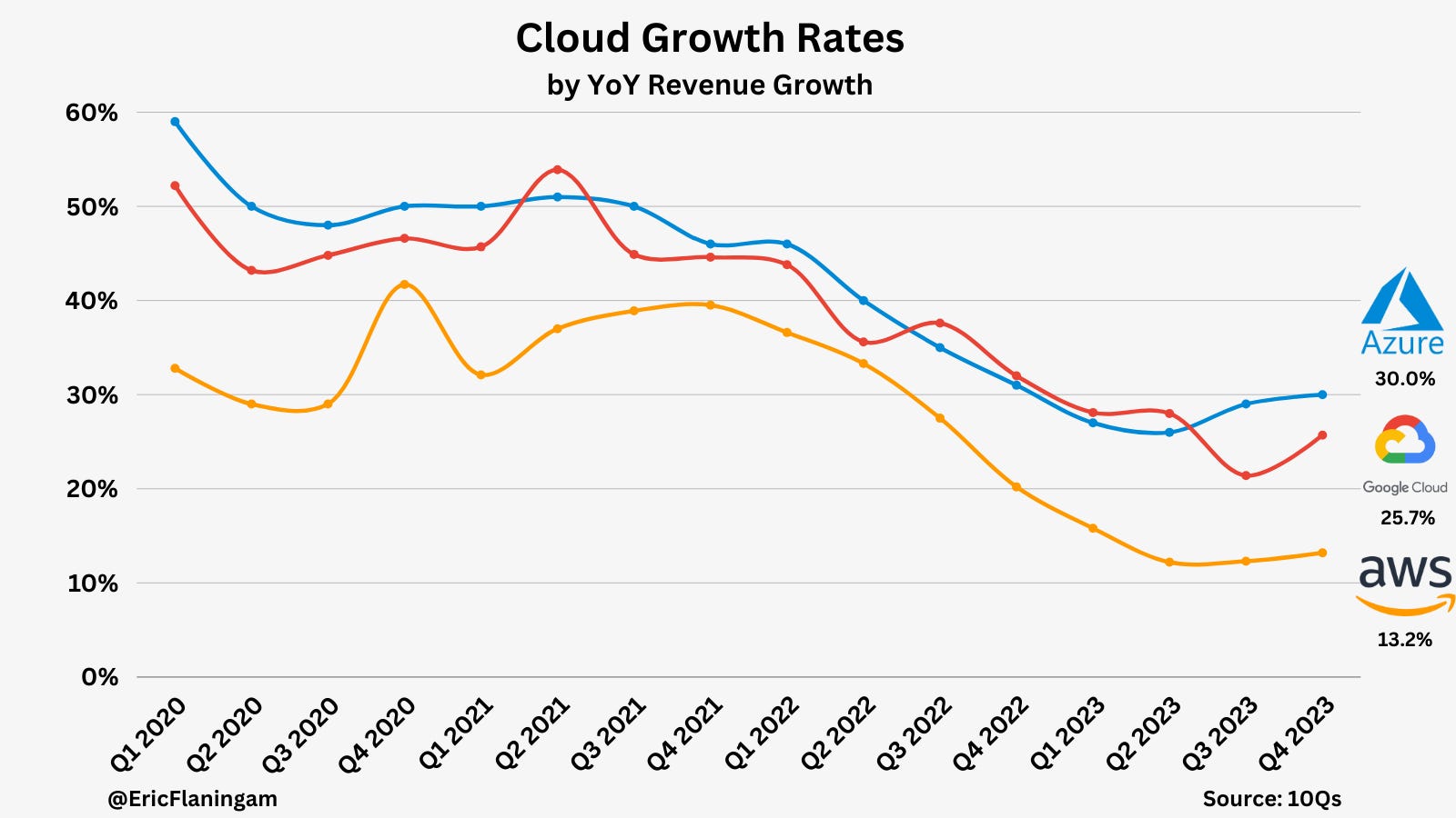 Q4 '23 Cloud Update - by Eric Flaningam - Generative Value