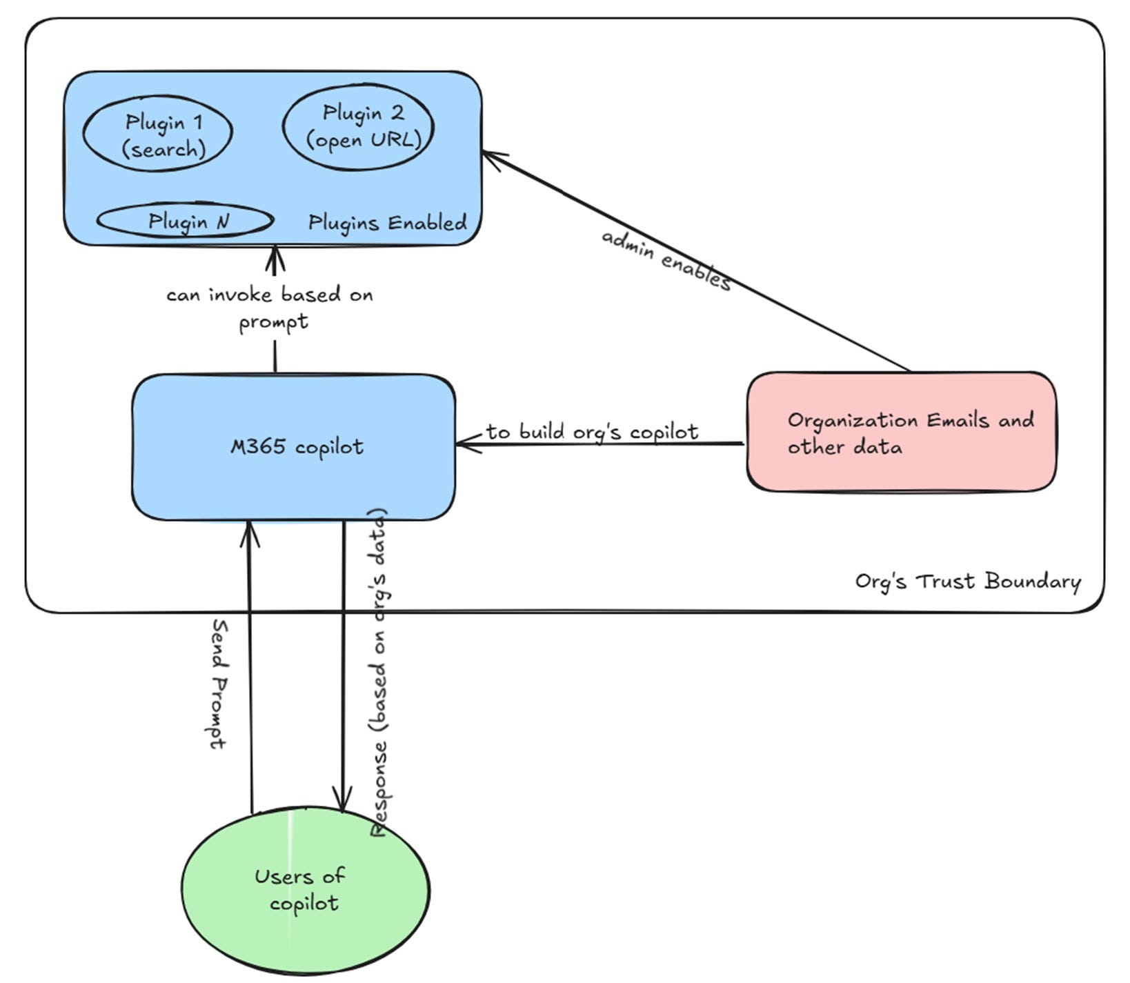 Prompt injections on Microsoft Copilot - by FNU Pooja