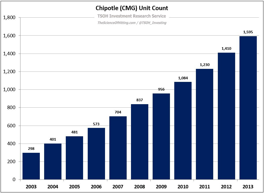 CAVA The Next Chipotle? by The Science of Hitting