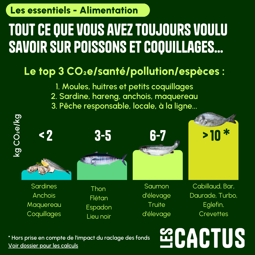 Peuton encore manger du poisson ? by Bertrand