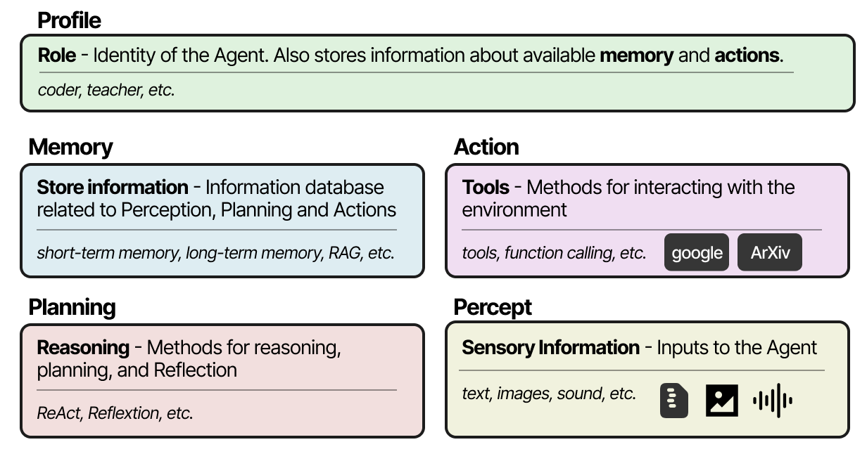 A Visual Guide to LLM Agents - by Maarten Grootendorst