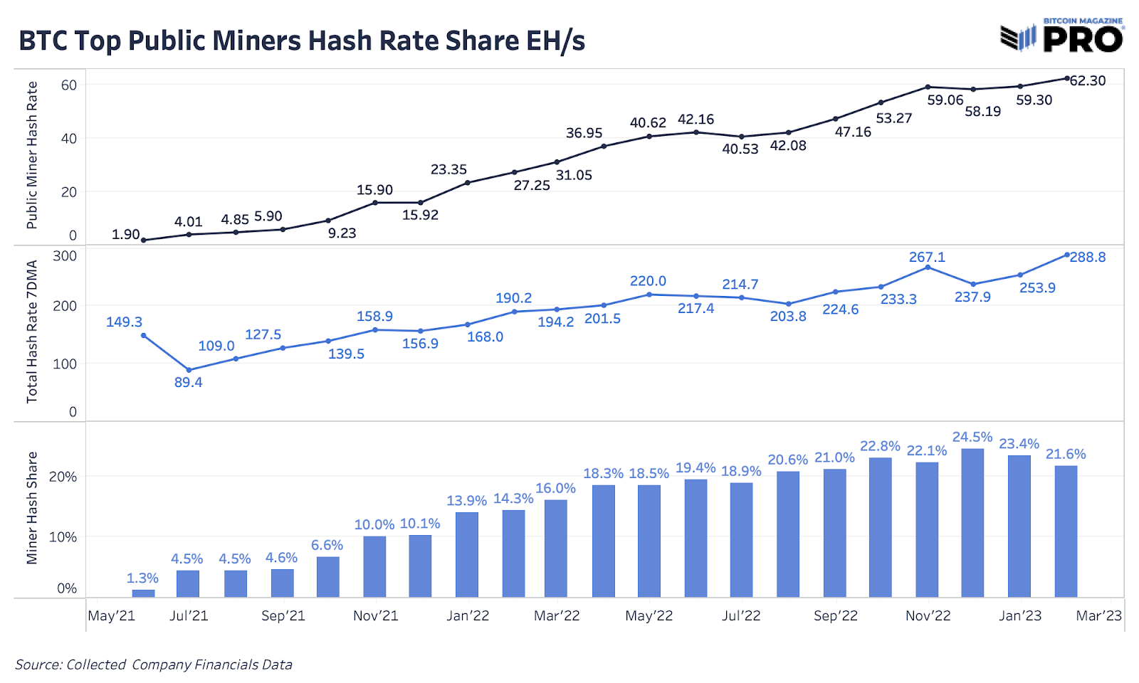 Mining Industry Public Miners Outperform Bitcoin