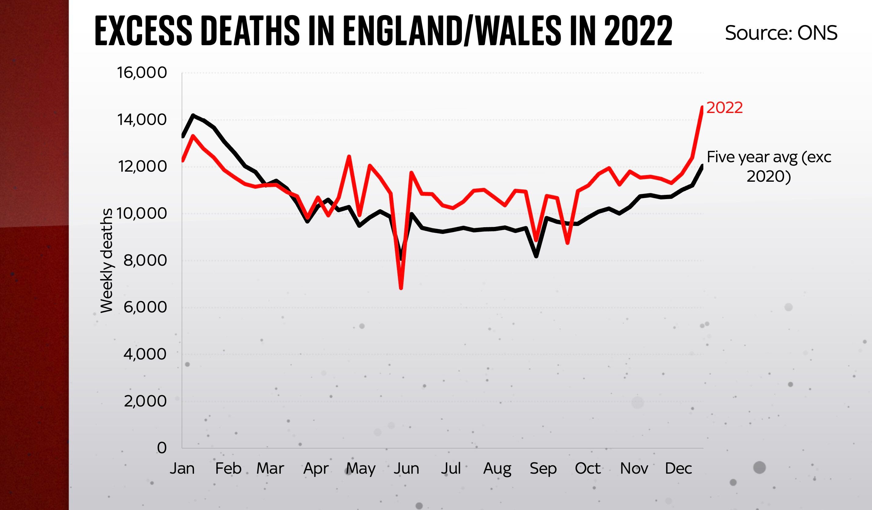 Excess Deaths in the UK continue to soar
