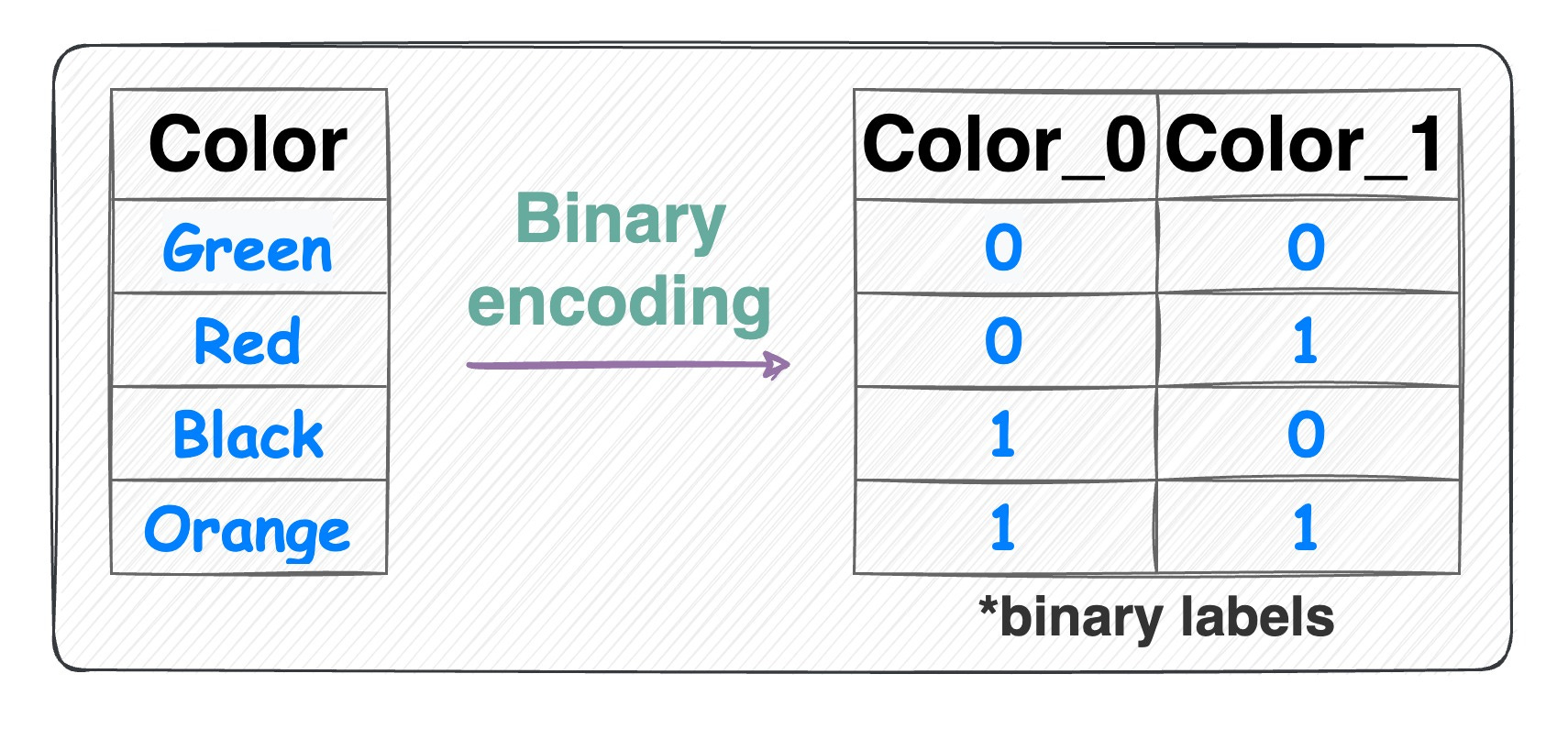 7 Must-know Techniques for Encoding Categorical Features