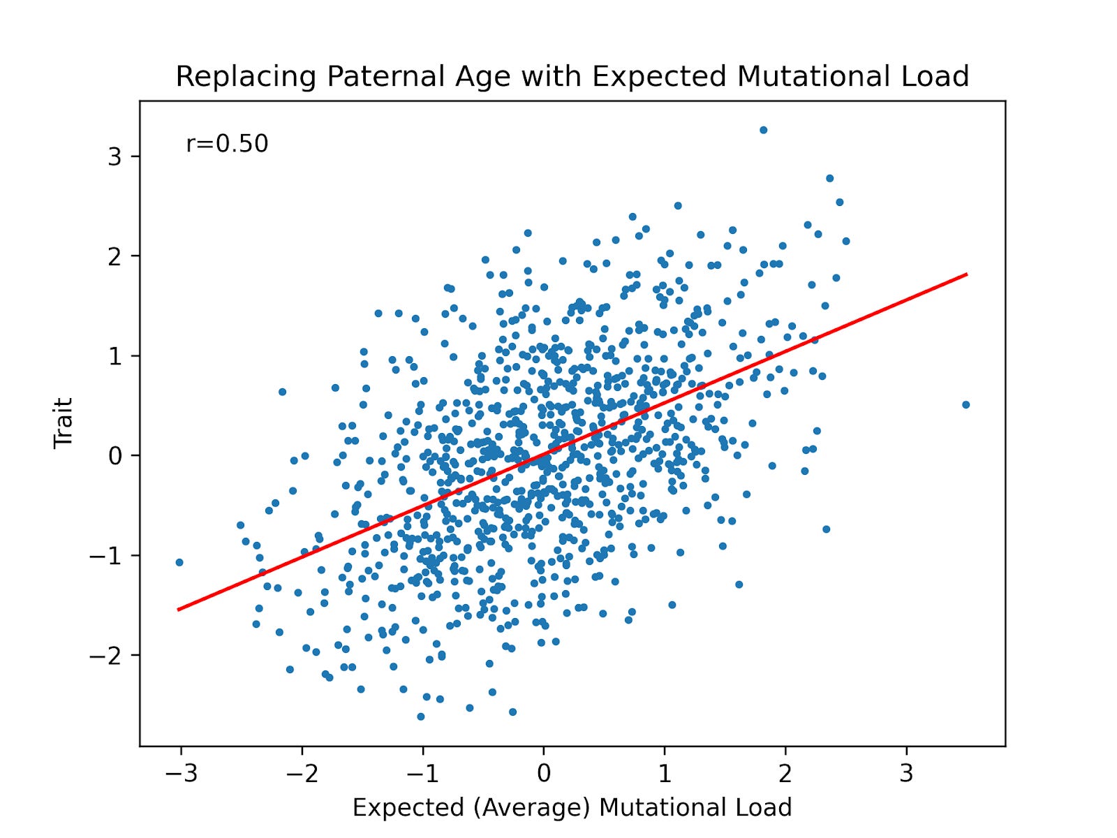 Leftism and Mutation Load