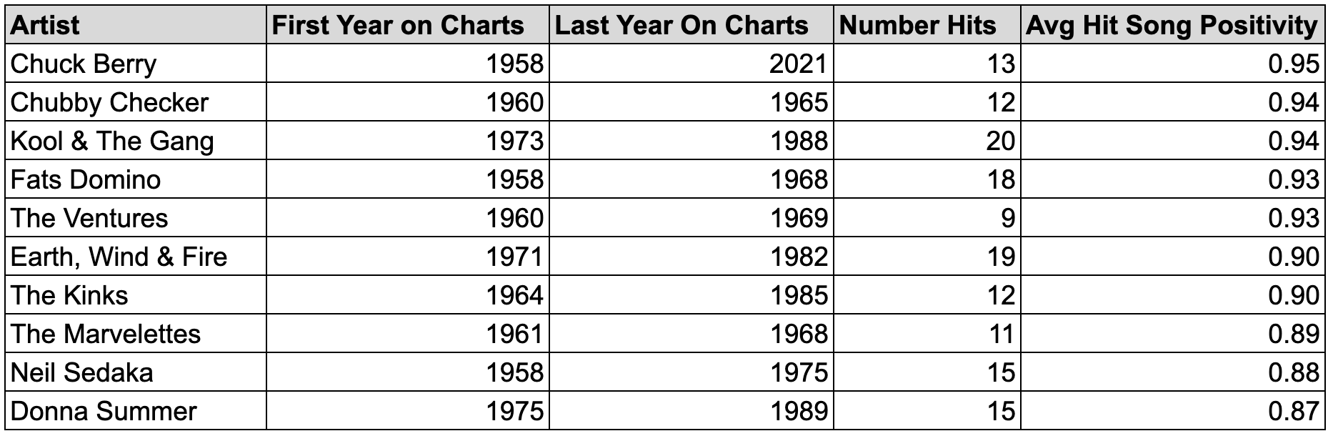 How Has Music Changed Since the 1950s? A Statistical Analysis.