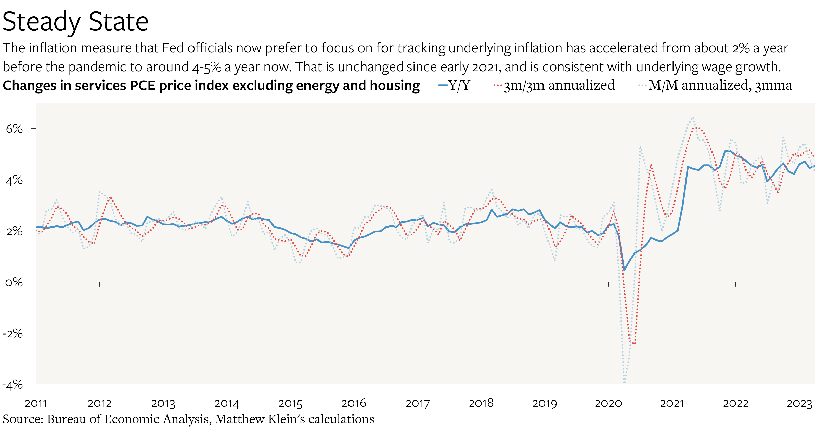 The "Easy Disinflation" Is (Mostly) Over. The Fed Grapples With What ...