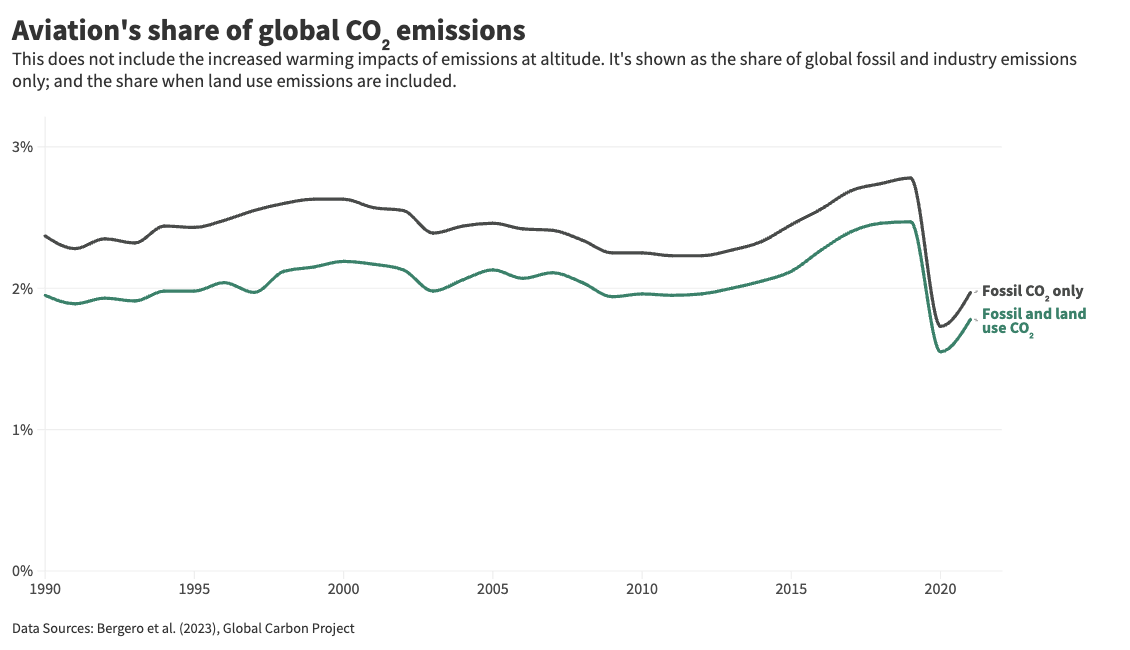 How much does aviation contribute to climate change? How will this