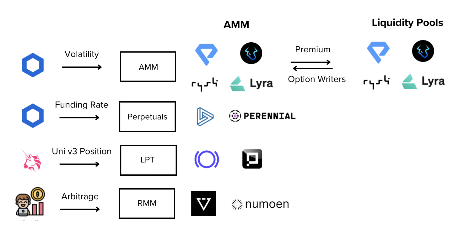 Options AMMs get external data from Oracles
