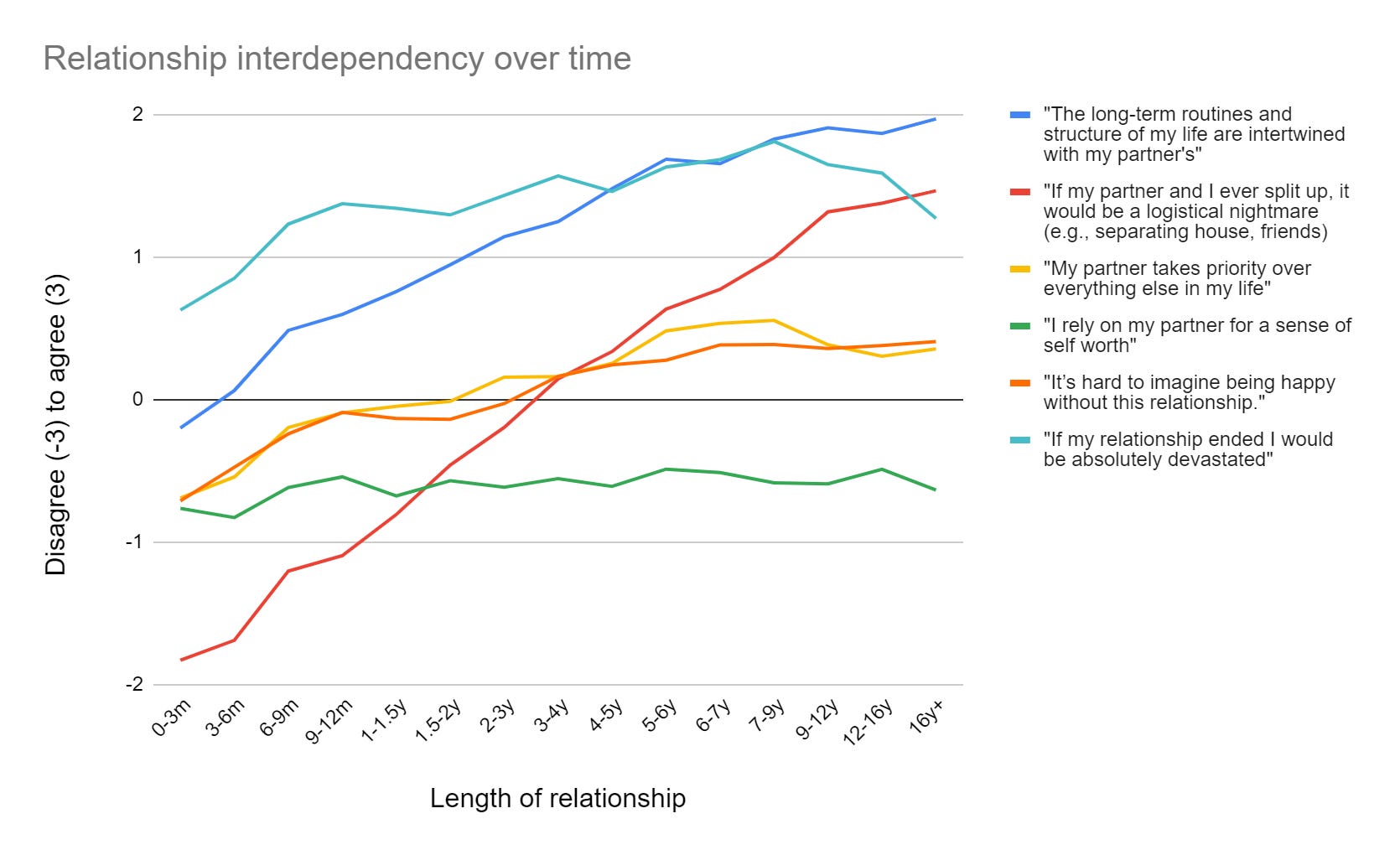 How Relationships Change Over Time by Aella Knowingless