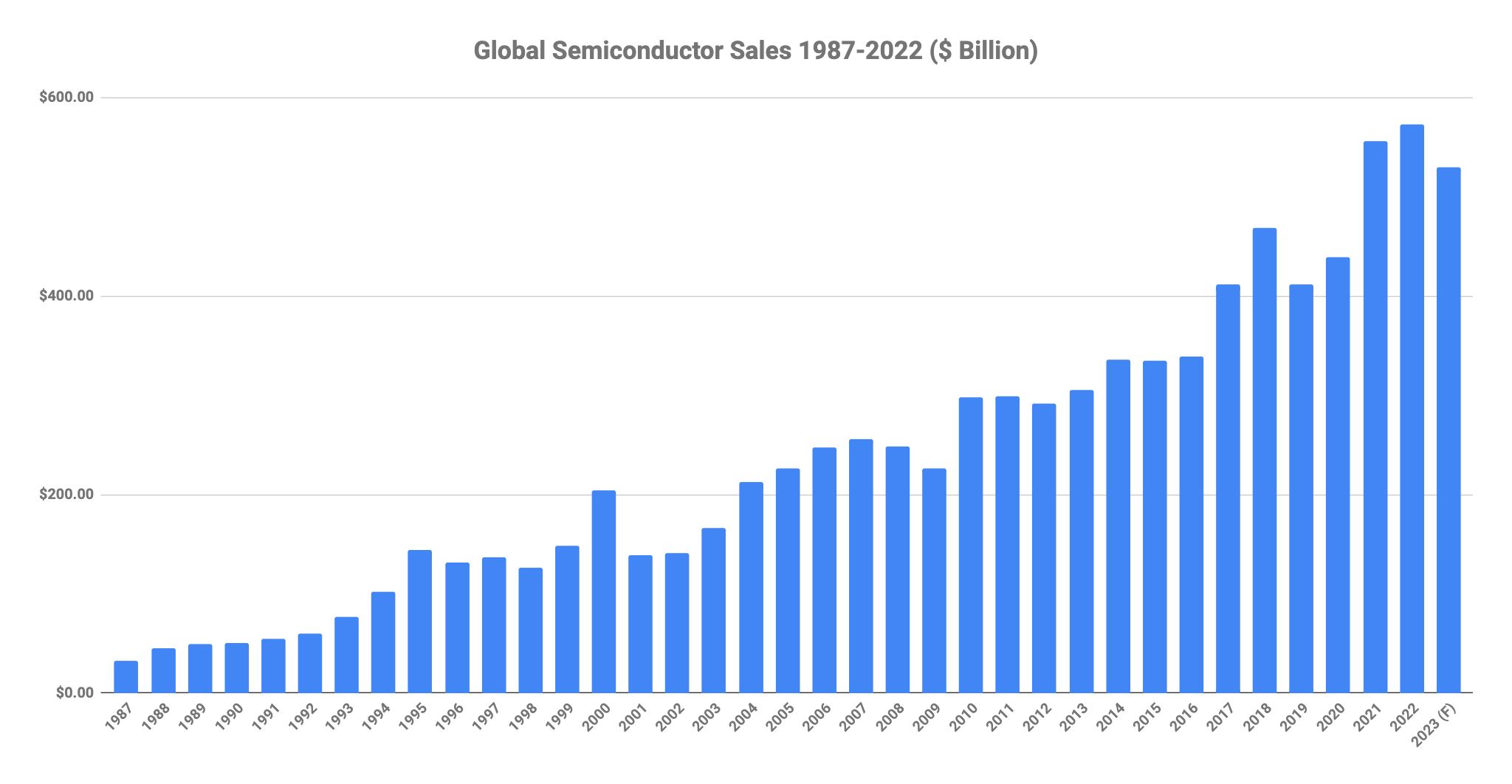 Global Semiconductor Sales Increase 3.2 YoY In 2022
