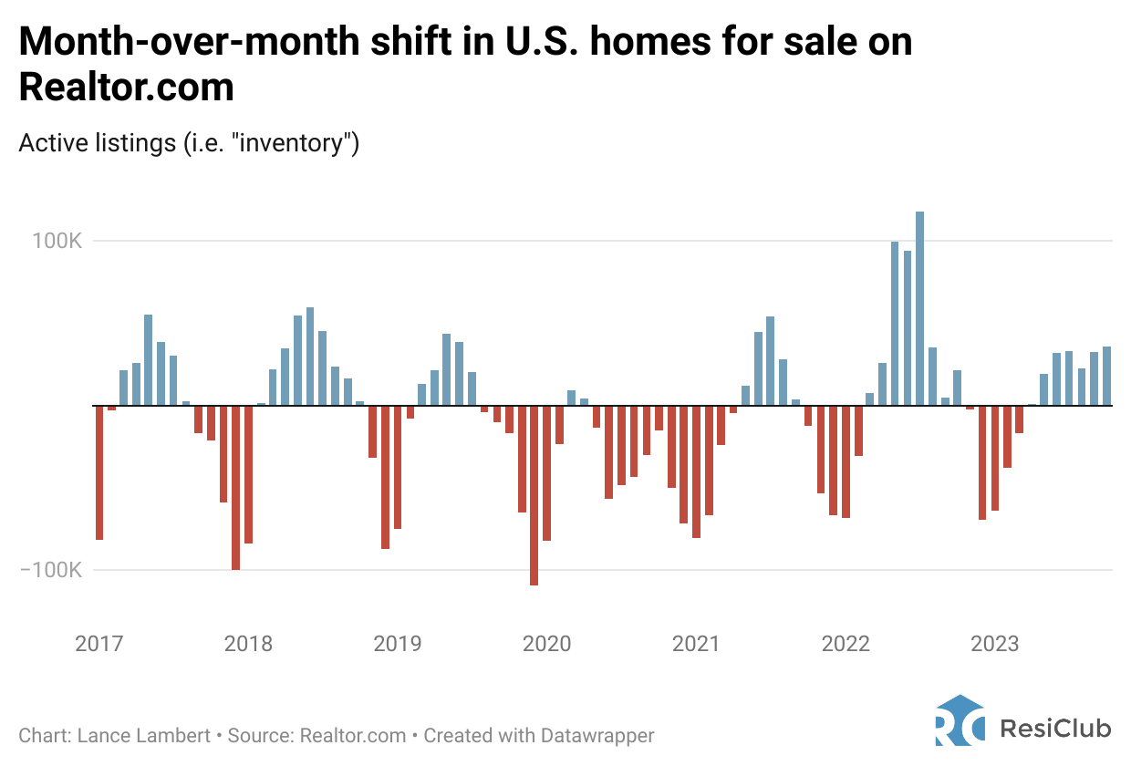 Why High Interest Rates Have Not Destroyed The Housing Market