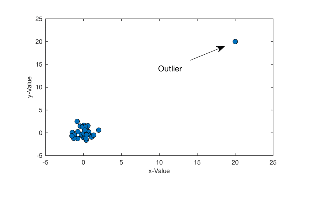 Como Detectar Outliers de Forma Simples com Python e Pandas