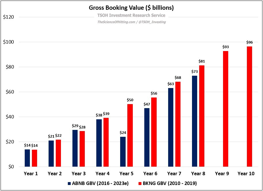 Airbnb "Growth Mode" by The Science of Hitting