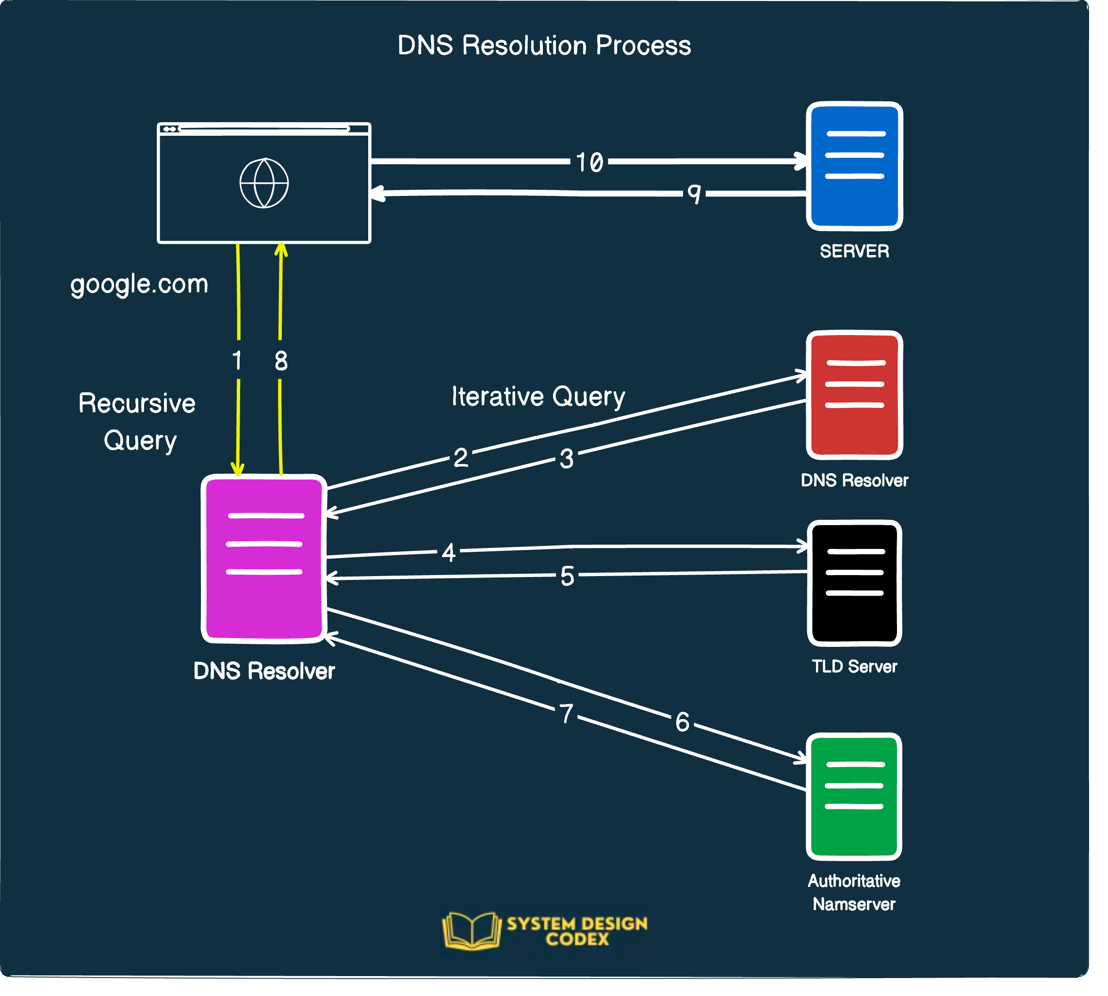 SDC#24 - How DNS Works? - by Saurabh Dashora