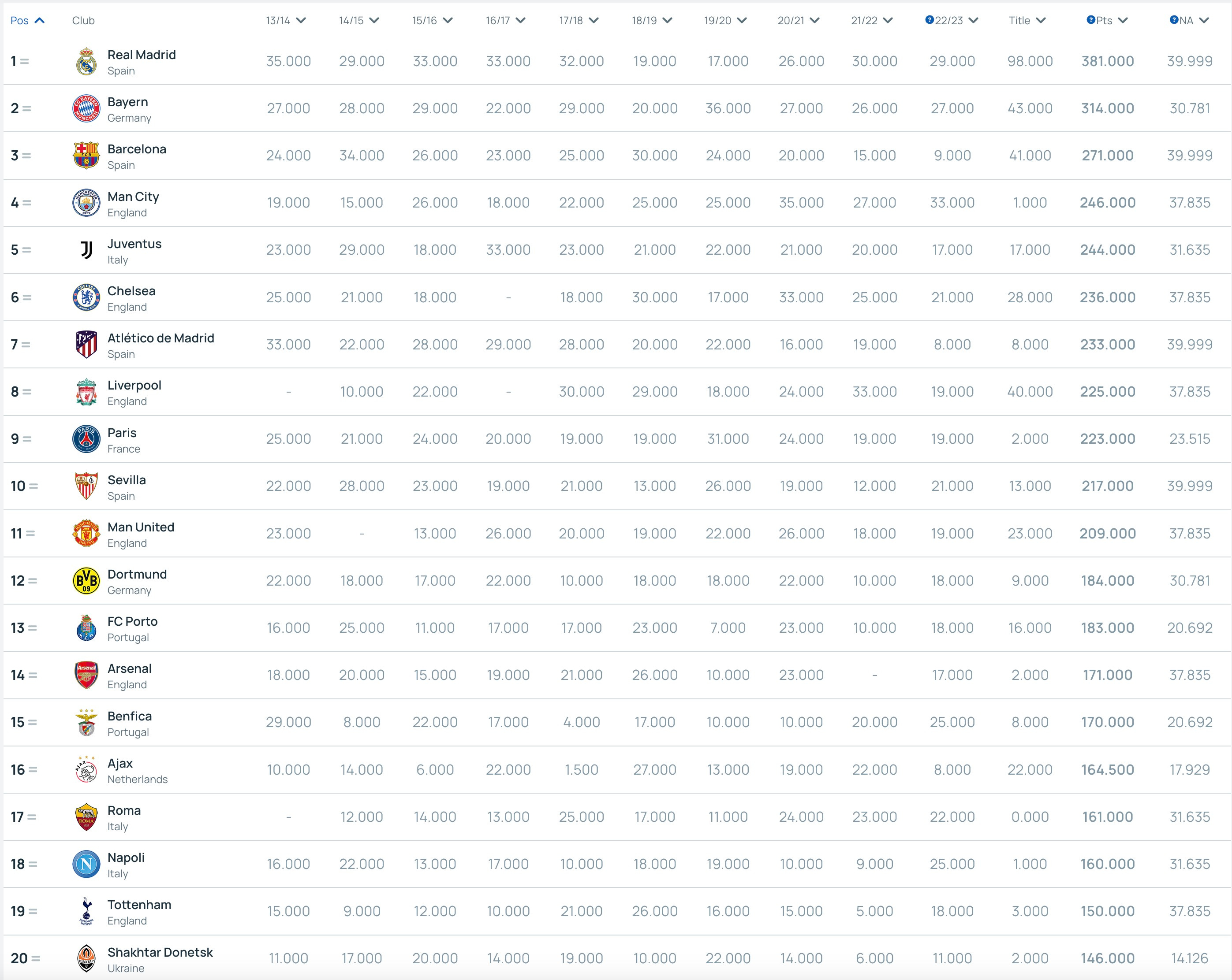 Which is the best football club in Europe
