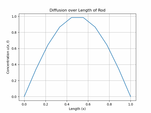 The 1-D Diffusion Equation - by Elijah Ramsey