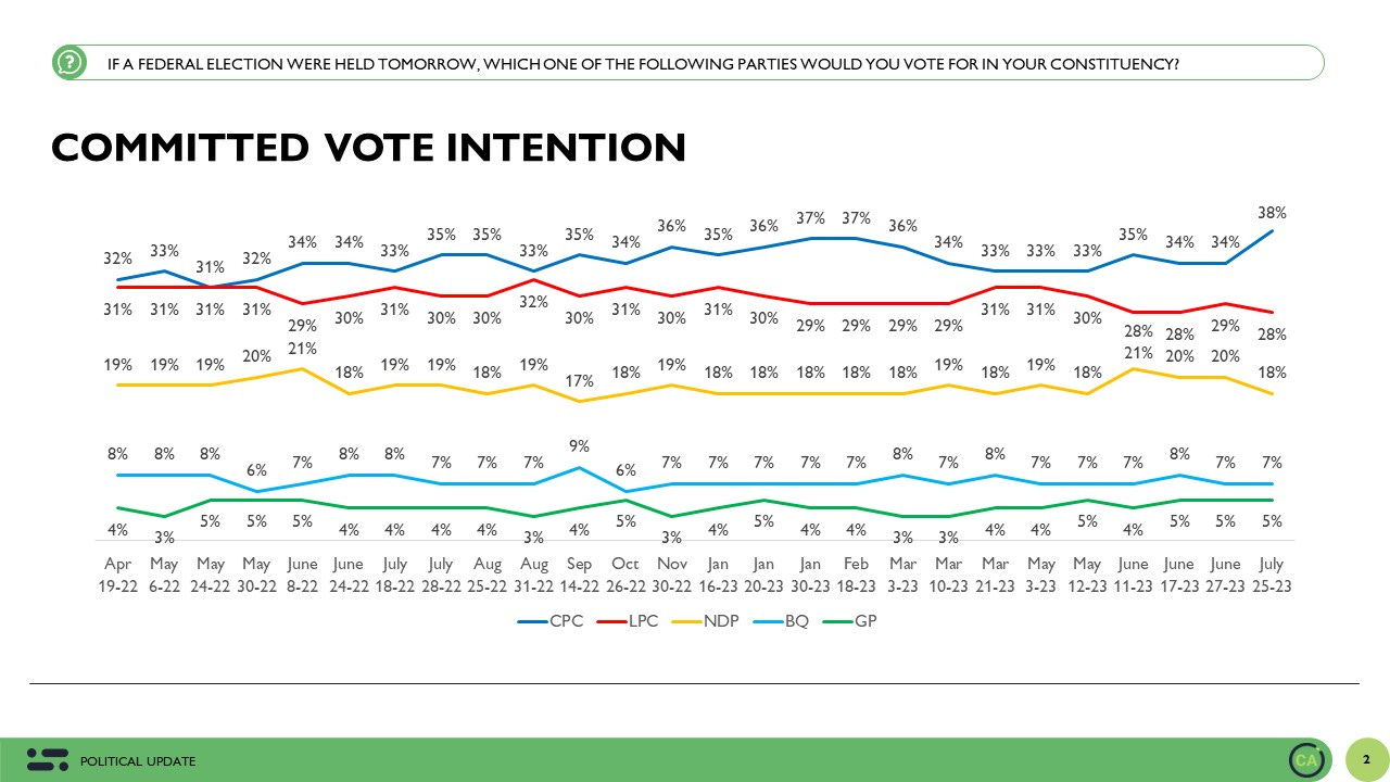 Conservatives lead Liberals by 10 as PM is set to shuffle