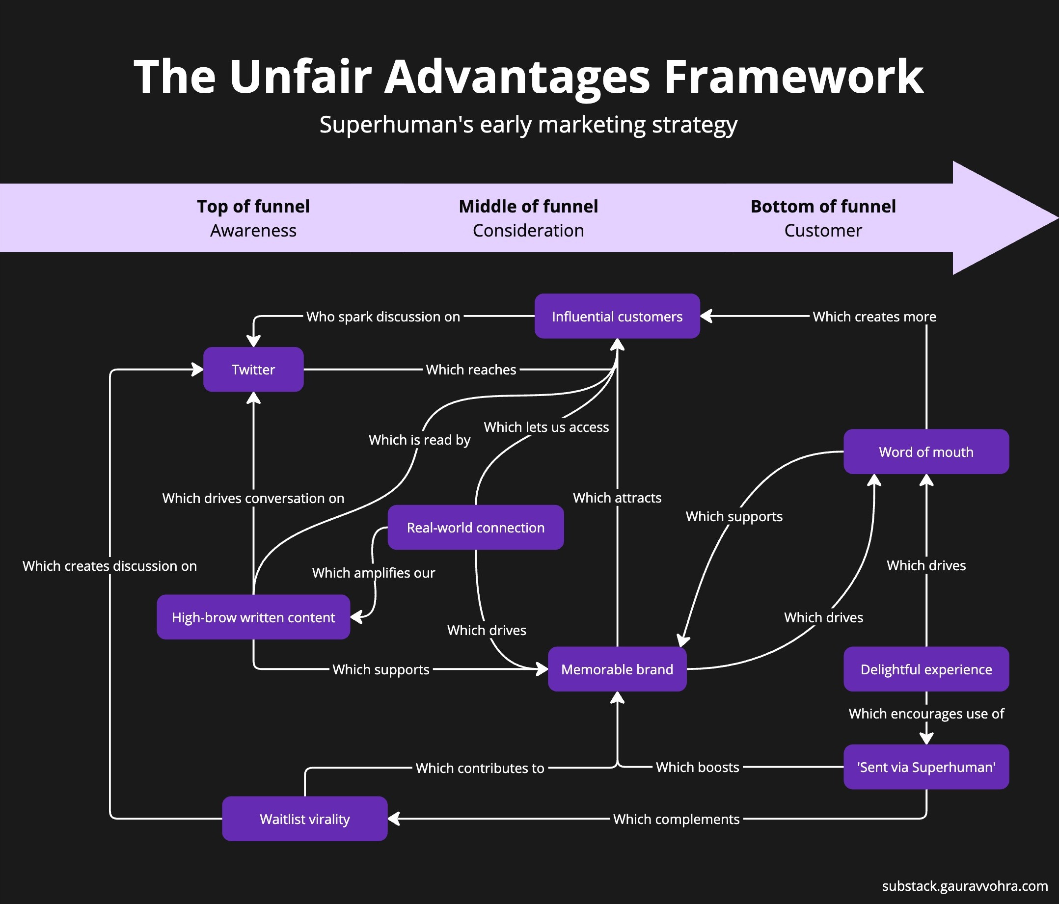 The Unfair Advantages framework by Gaurav Vohra