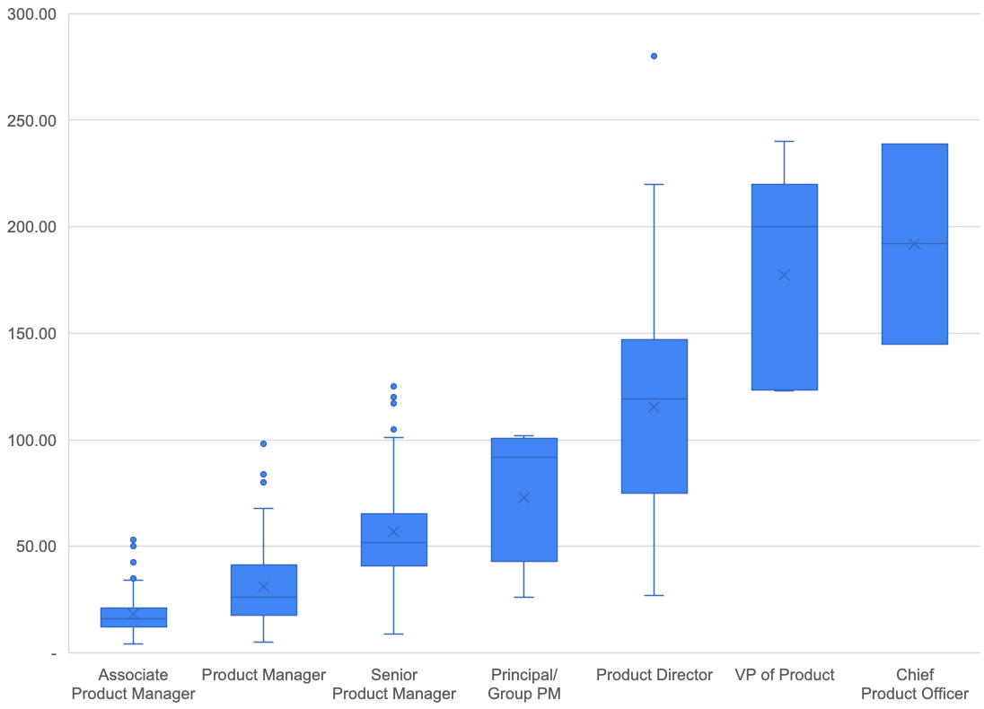 Product Manager Salaries in India Largest Survey Results