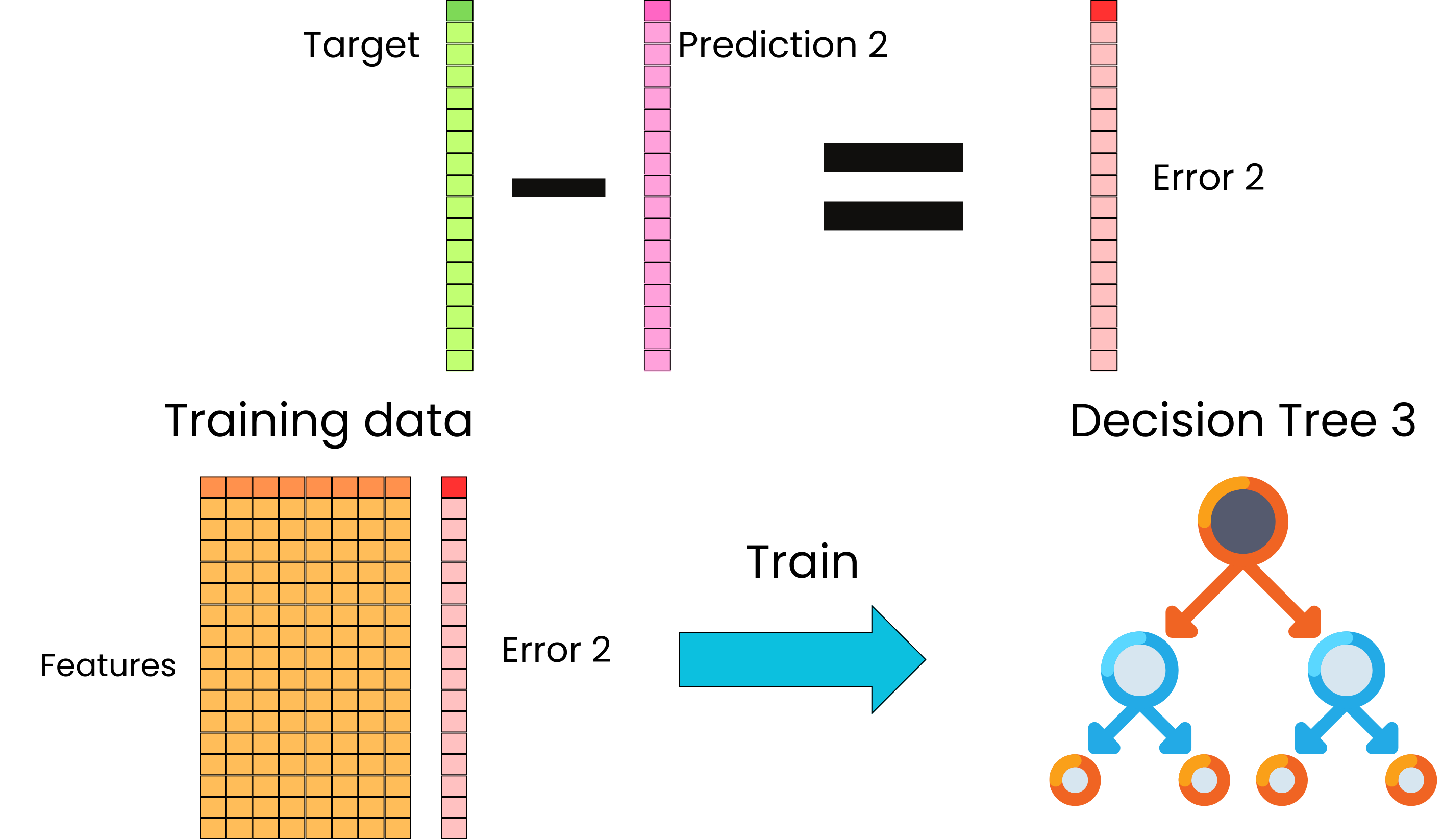 The Gradient Boosted Algorithm Explained!