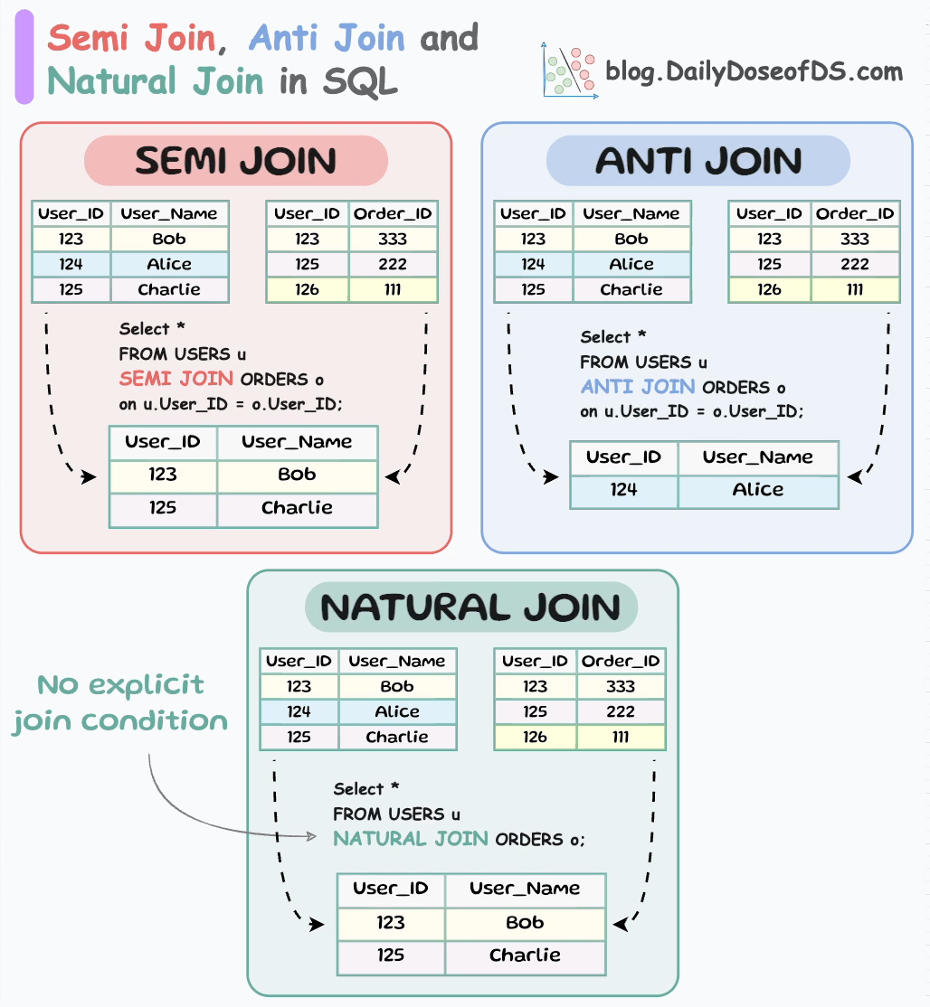 What are Semi, Anti, and Natural Joins in SQL?