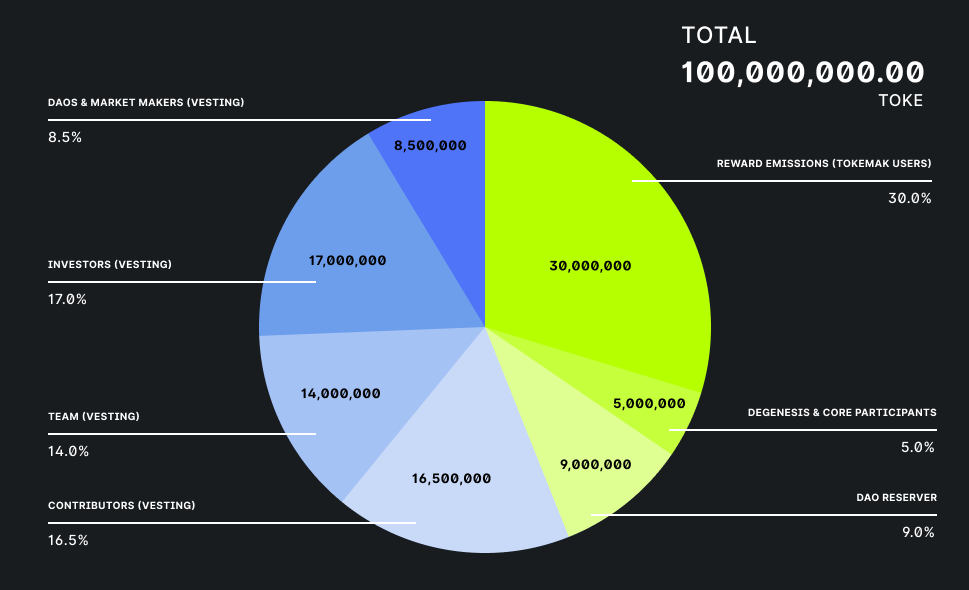 Tokenomics 101: Tokemak ($TOKE) - by imajinl - Forgd