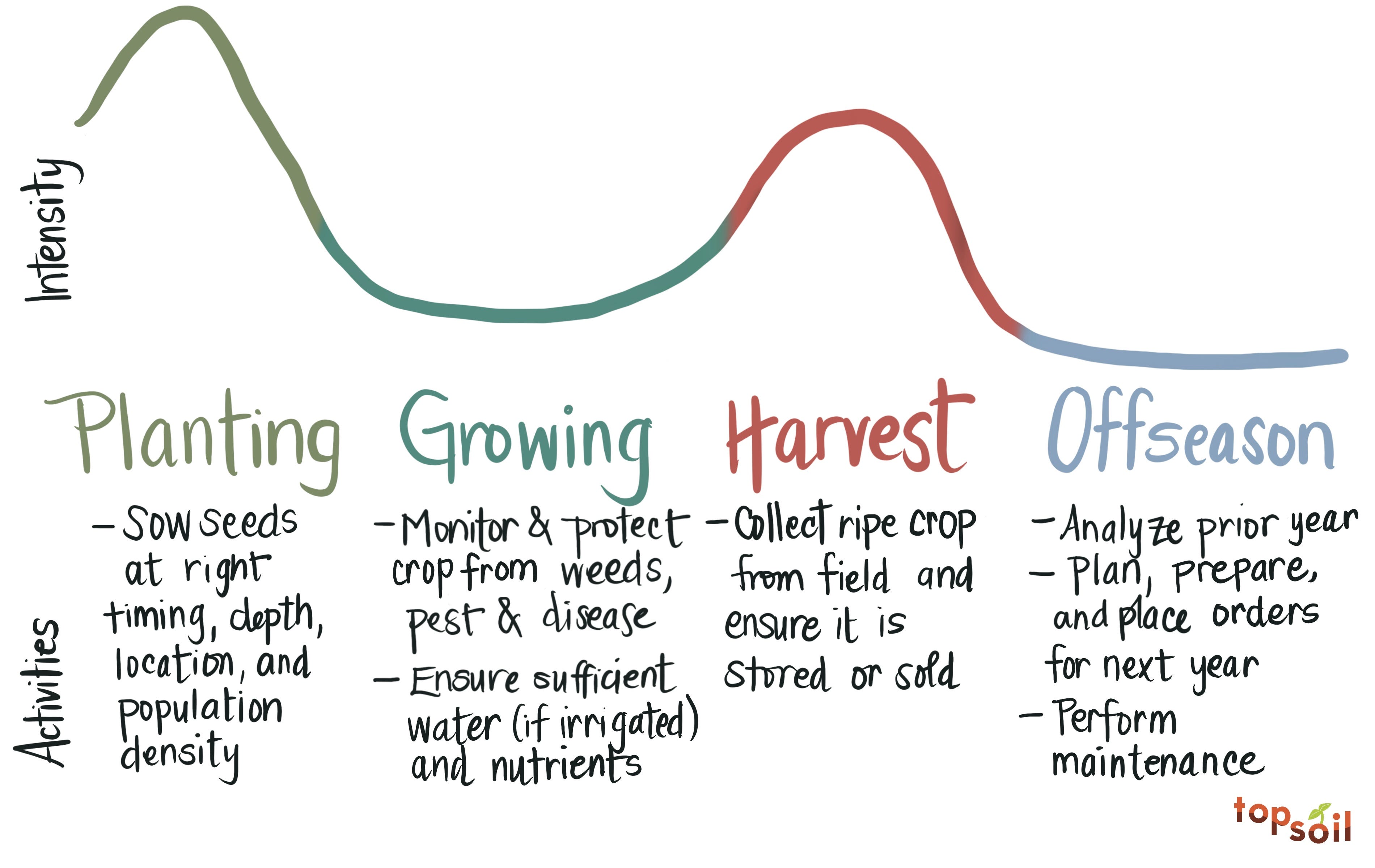 turns-out-seasons-are-a-thing-in-agriculture