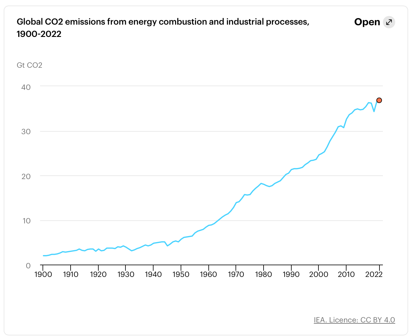 That Unholy Alliance between Economic Growth and Carbon Dioxide ...