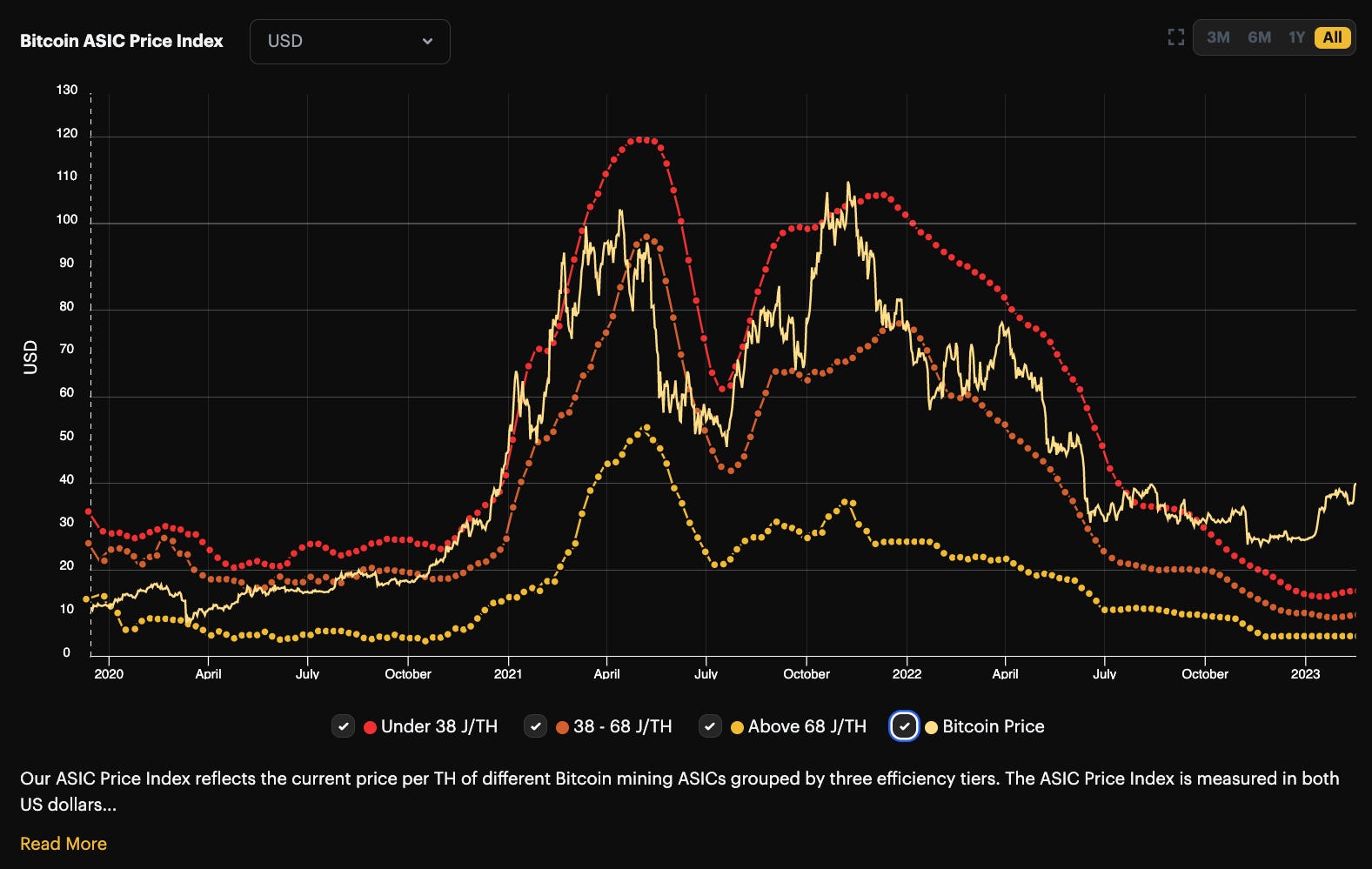 Mining Industry Public Miners Outperform Bitcoin