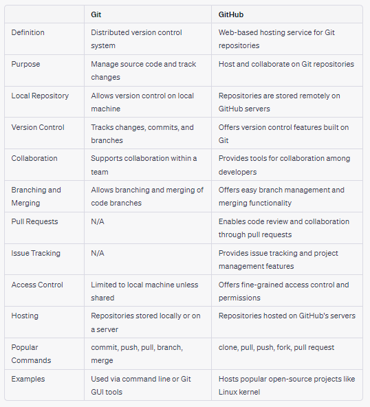 Git vs GitHub: What's the Difference? - by Muhammad Rizwan