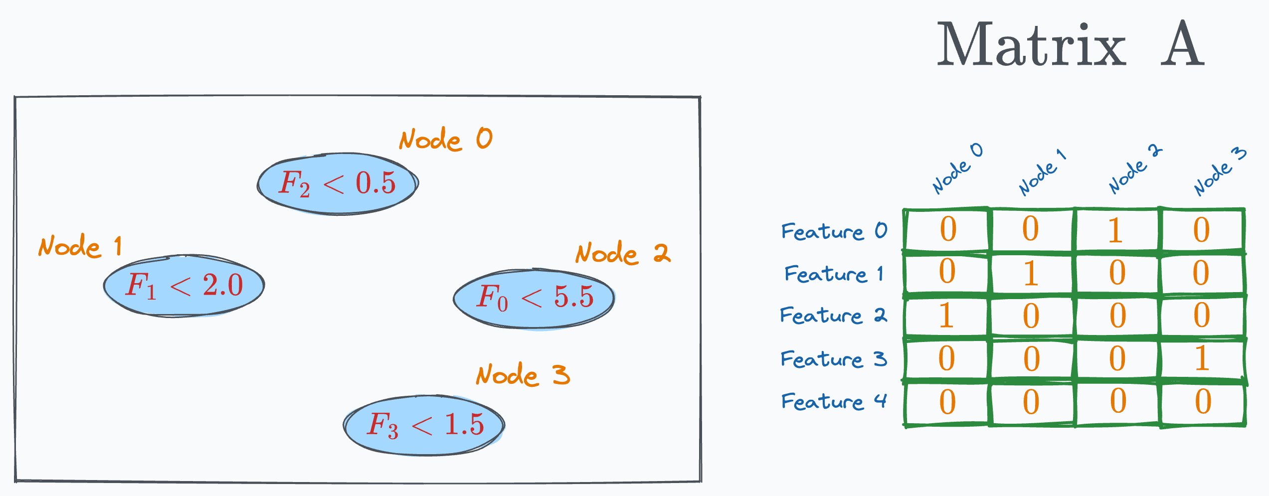 Transform Decision Tree into Matrix Operations.