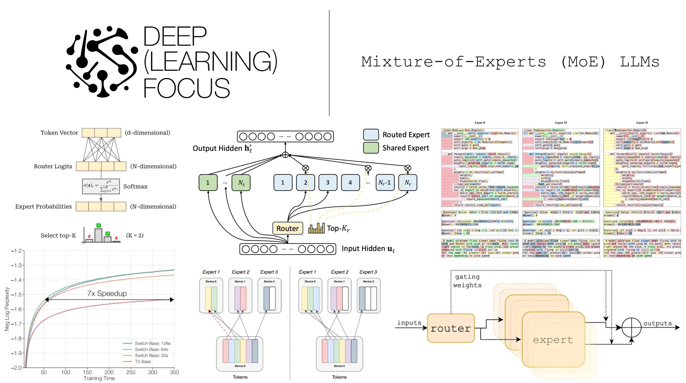 Mixture-of-Experts (MoE) LLMs - by Cameron R. Wolfe, Ph.D.