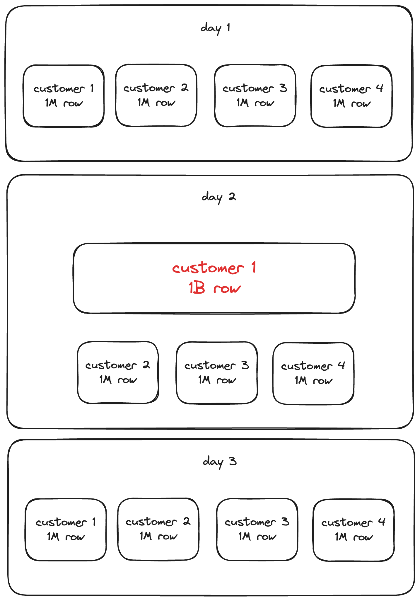 Bucketing optimization in SQL to deal with skewed data (BigQuery example)