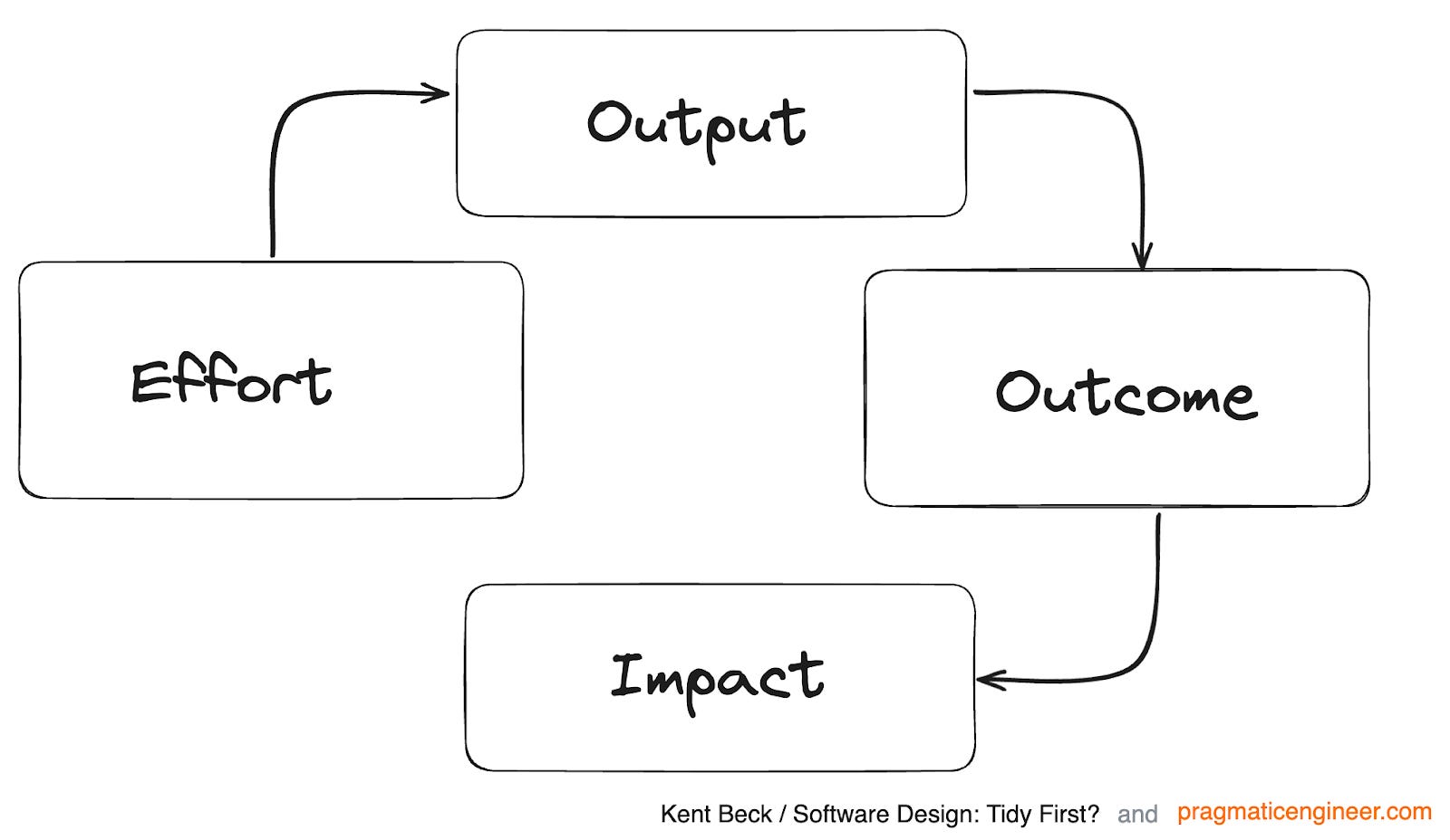 Measuring Developer Productivity a Response to MC Kinsey | 📓 Cabinet of ...