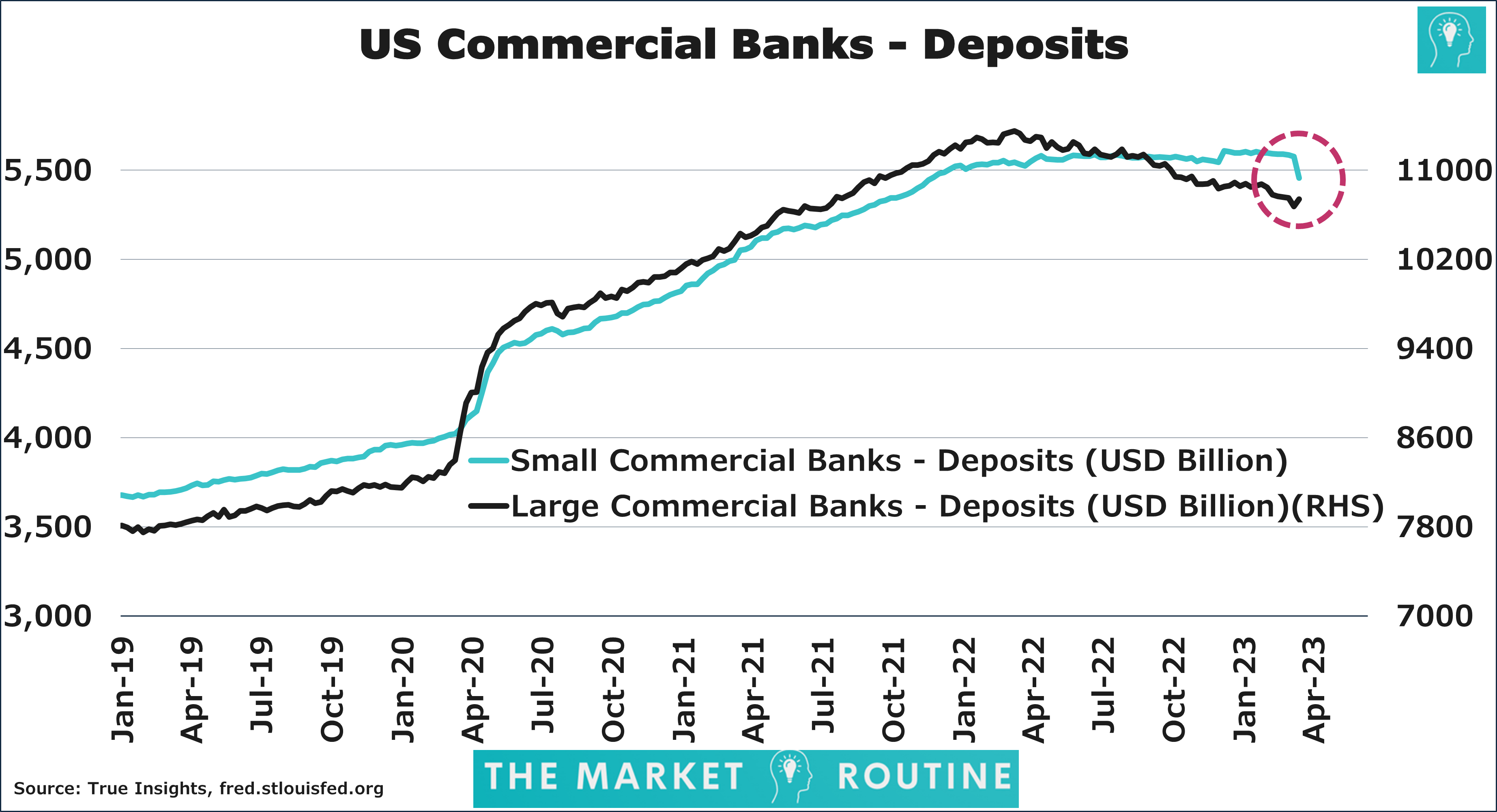 Deposit outflows swiftly cause a recession in a debtdriven growth model