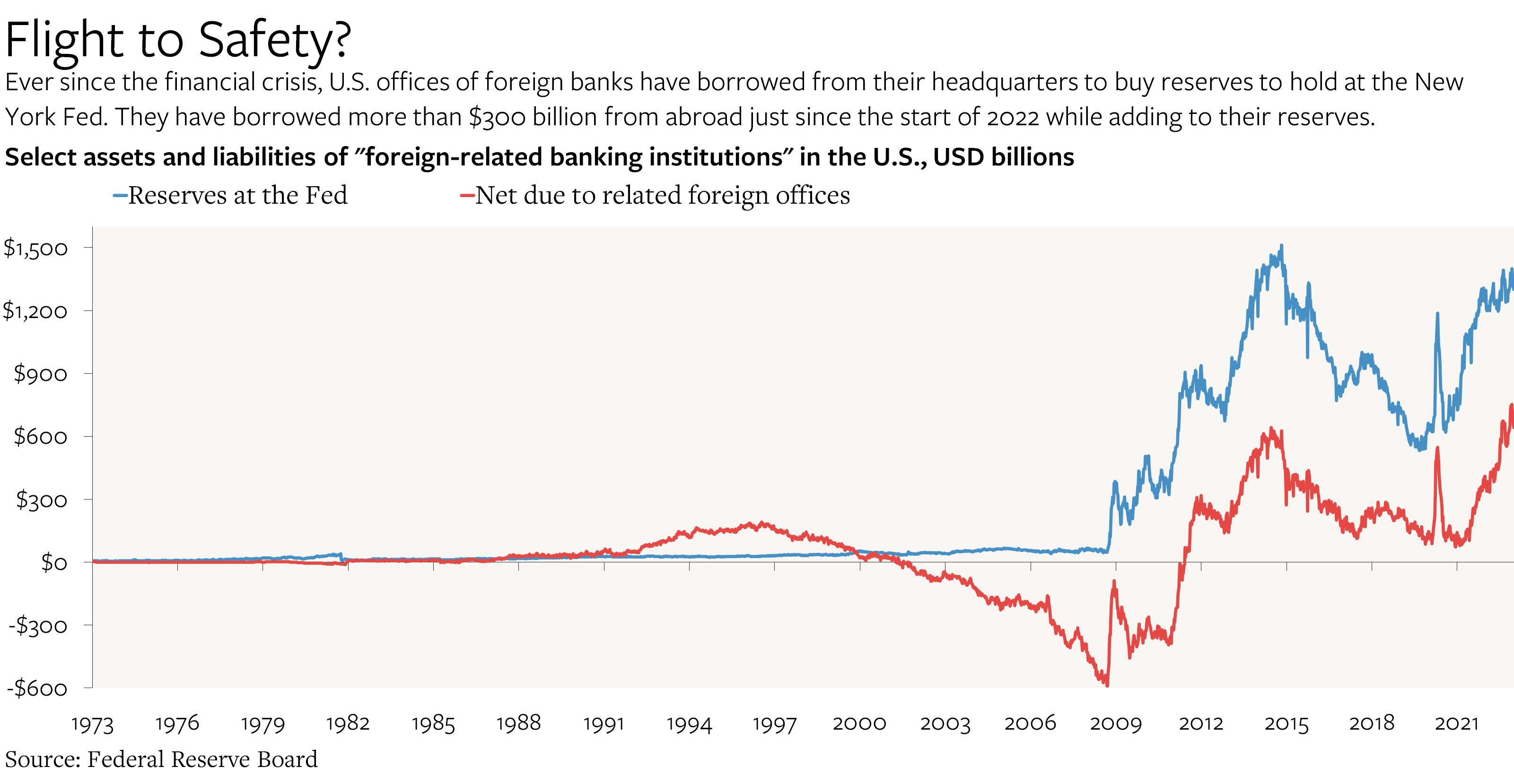 How Was the U.S. Current Account Deficit Financed In 2022?