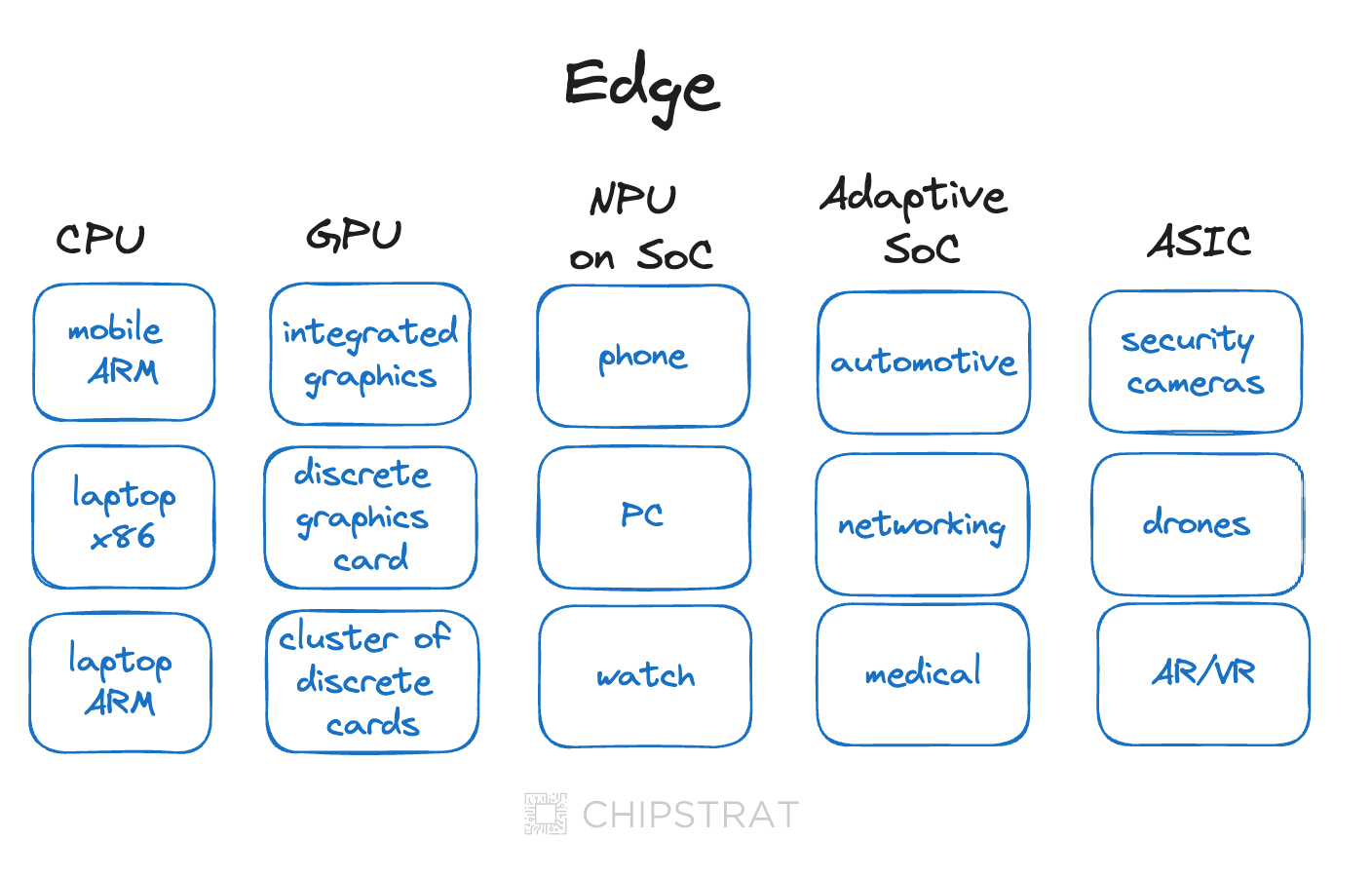 The Future of Edge Inference Hardware - by Austin Lyons