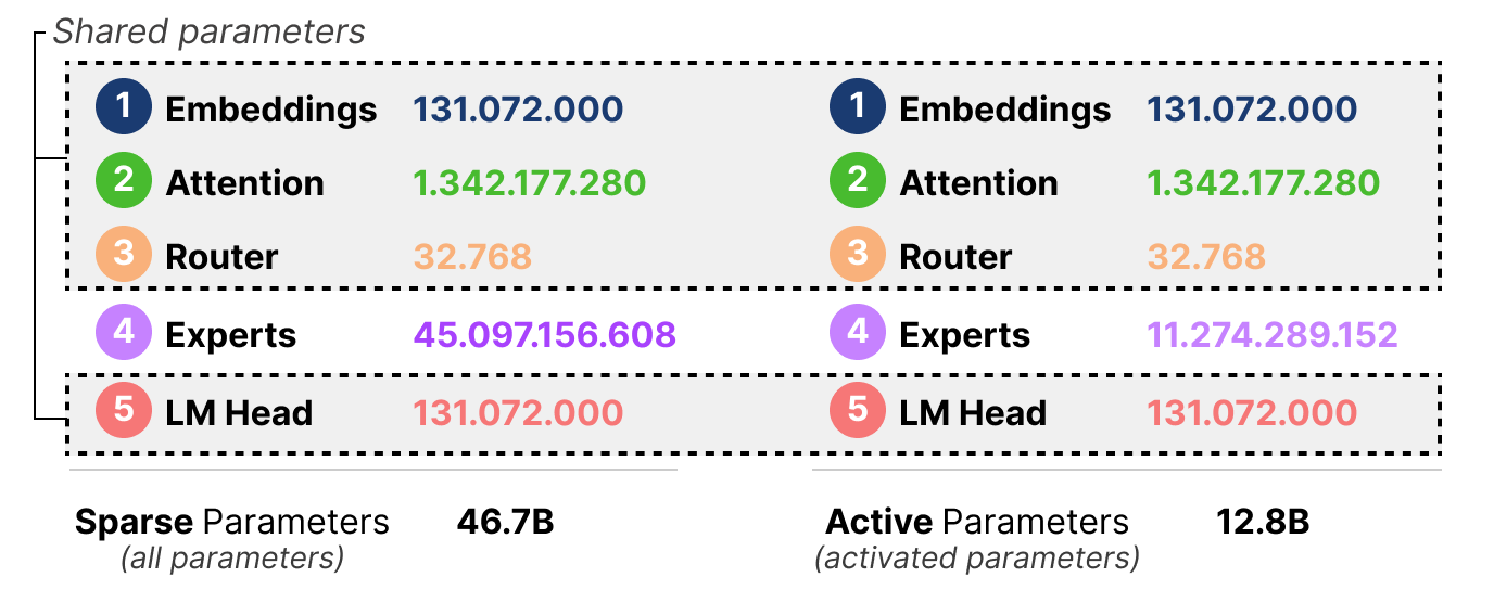 A Visual Guide to Mixture of Experts (MoE) - Maarten Grootendorst
