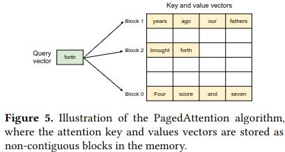 [Paper Review] Efficient Memory Management for Large Language Model ...
