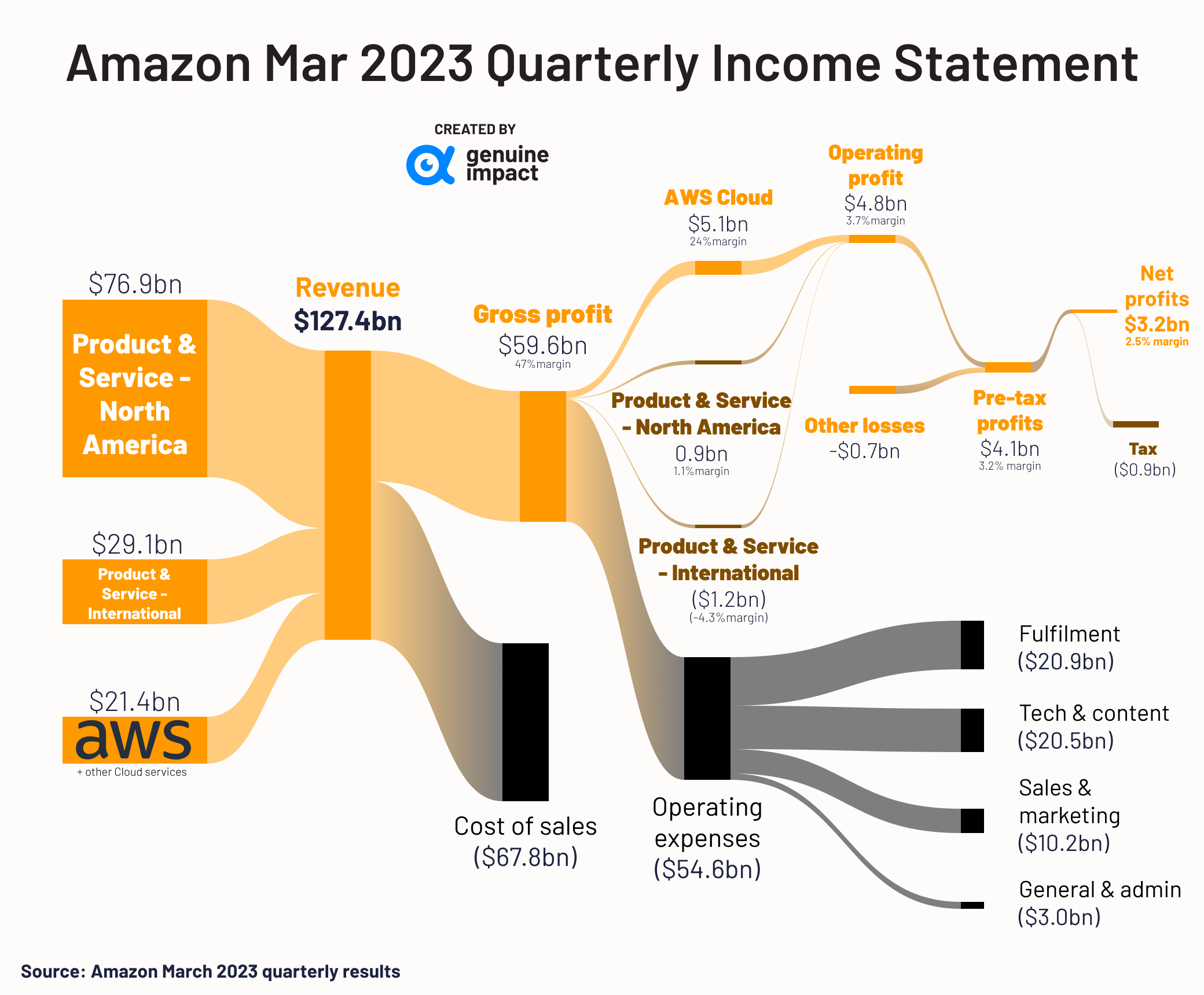 All you should know about Amazon in 13 charts