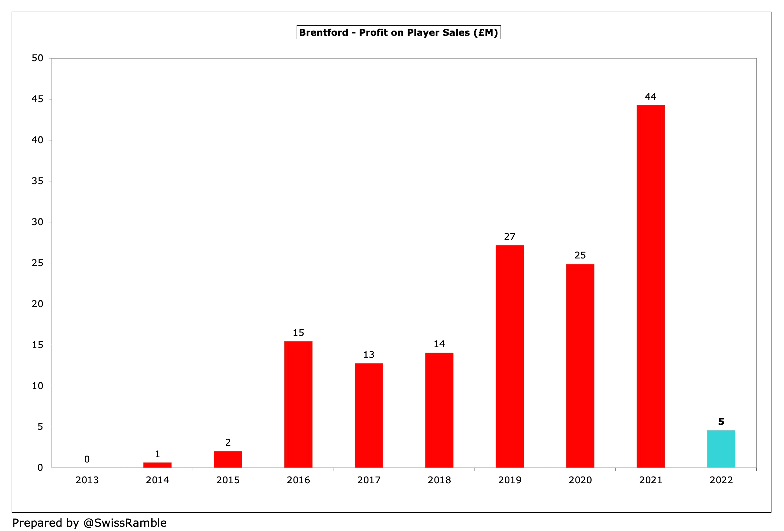 Brentford Finances 2021/22 The Swiss Ramble