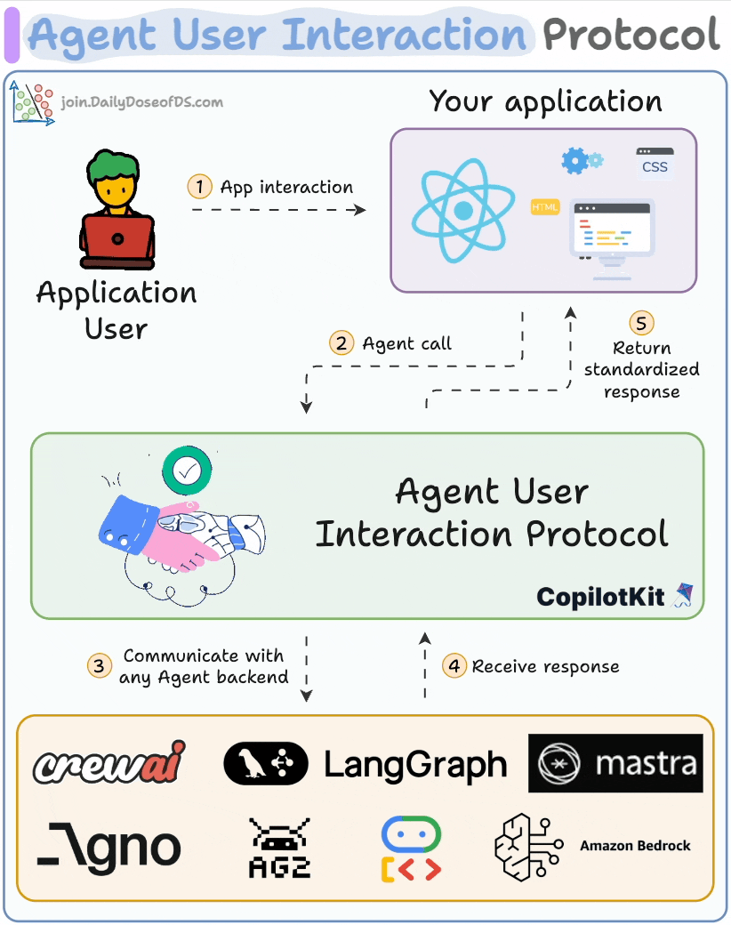 Agent to User Interaction Protocol - by Avi Chawla