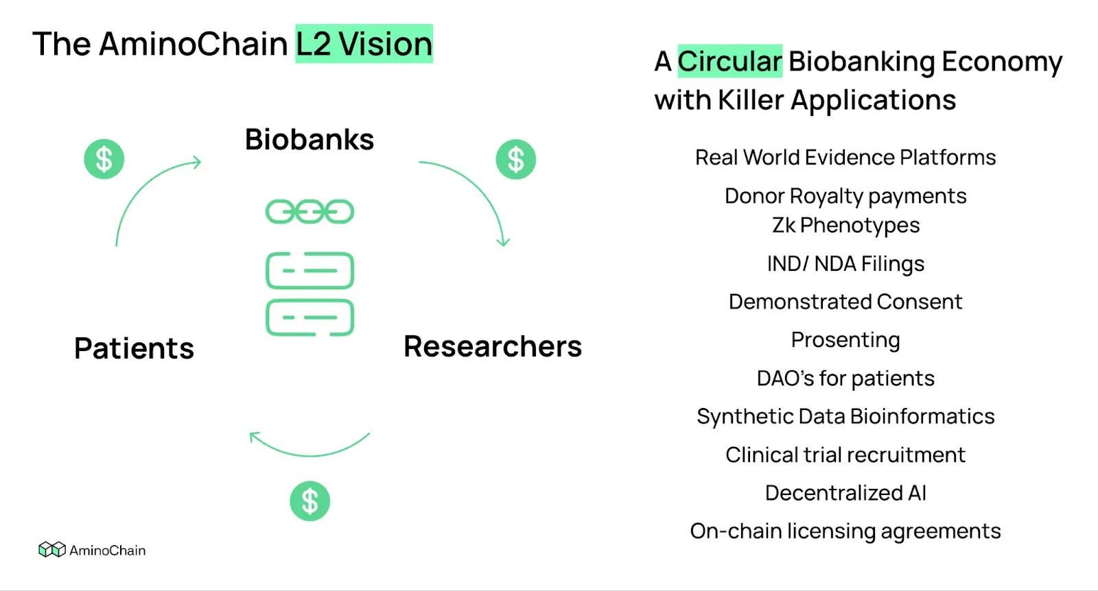 AminoChain】医療機関を結び付け医療データをシームレスに統合