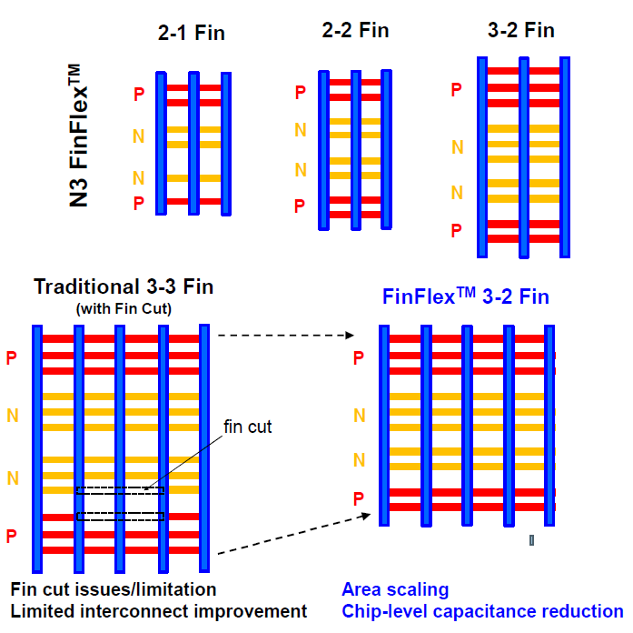 TSMC 3nm FinFlex + Self-Aligned Contacts, Intel EMIB 3 + Foveros Direct ...