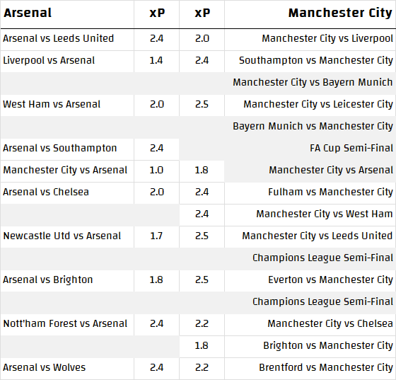 Arsenal Run In Arsenal vs City: The Run-in comparison - by Scott Willis