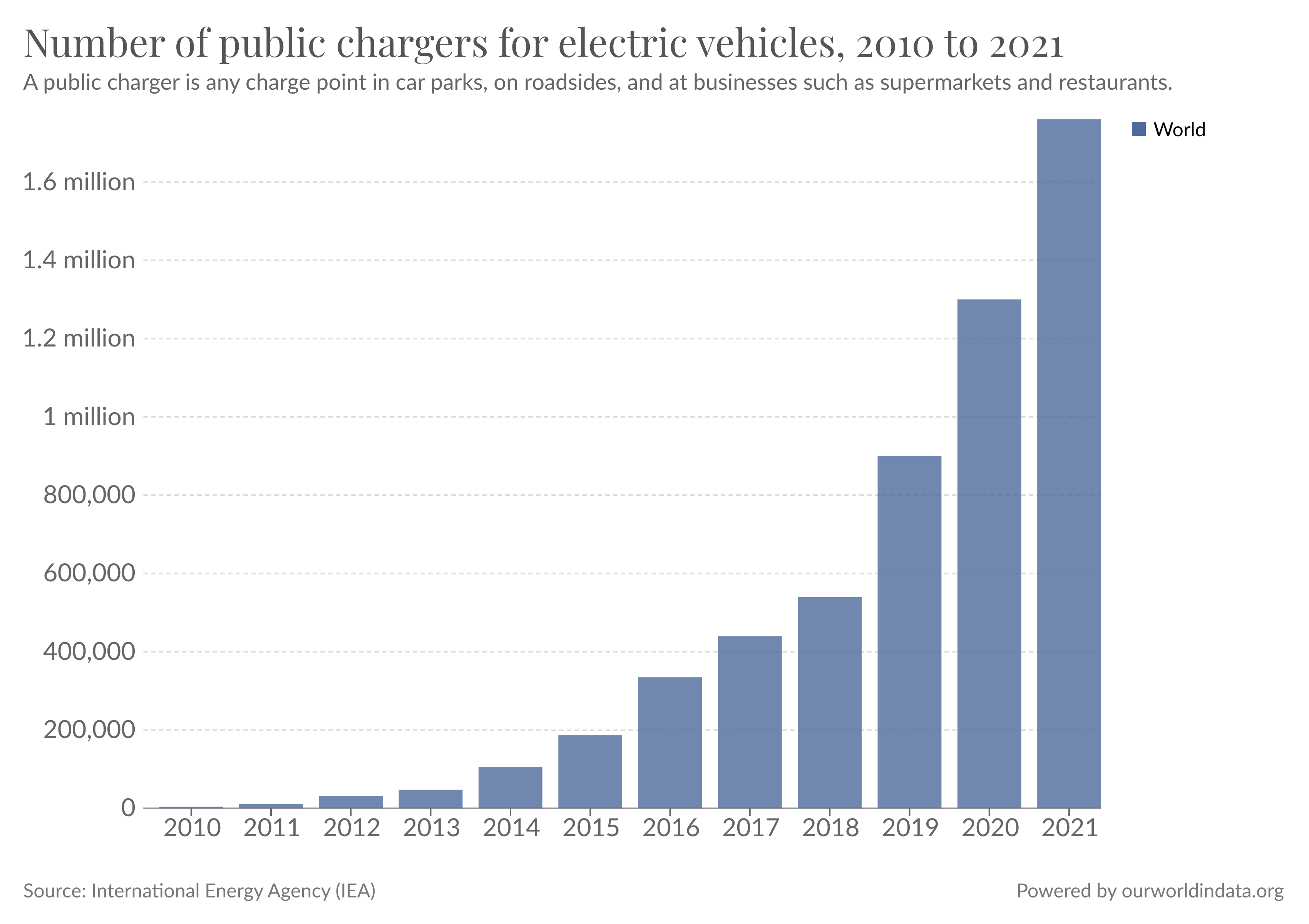 Ev charging clearance stations worldwide