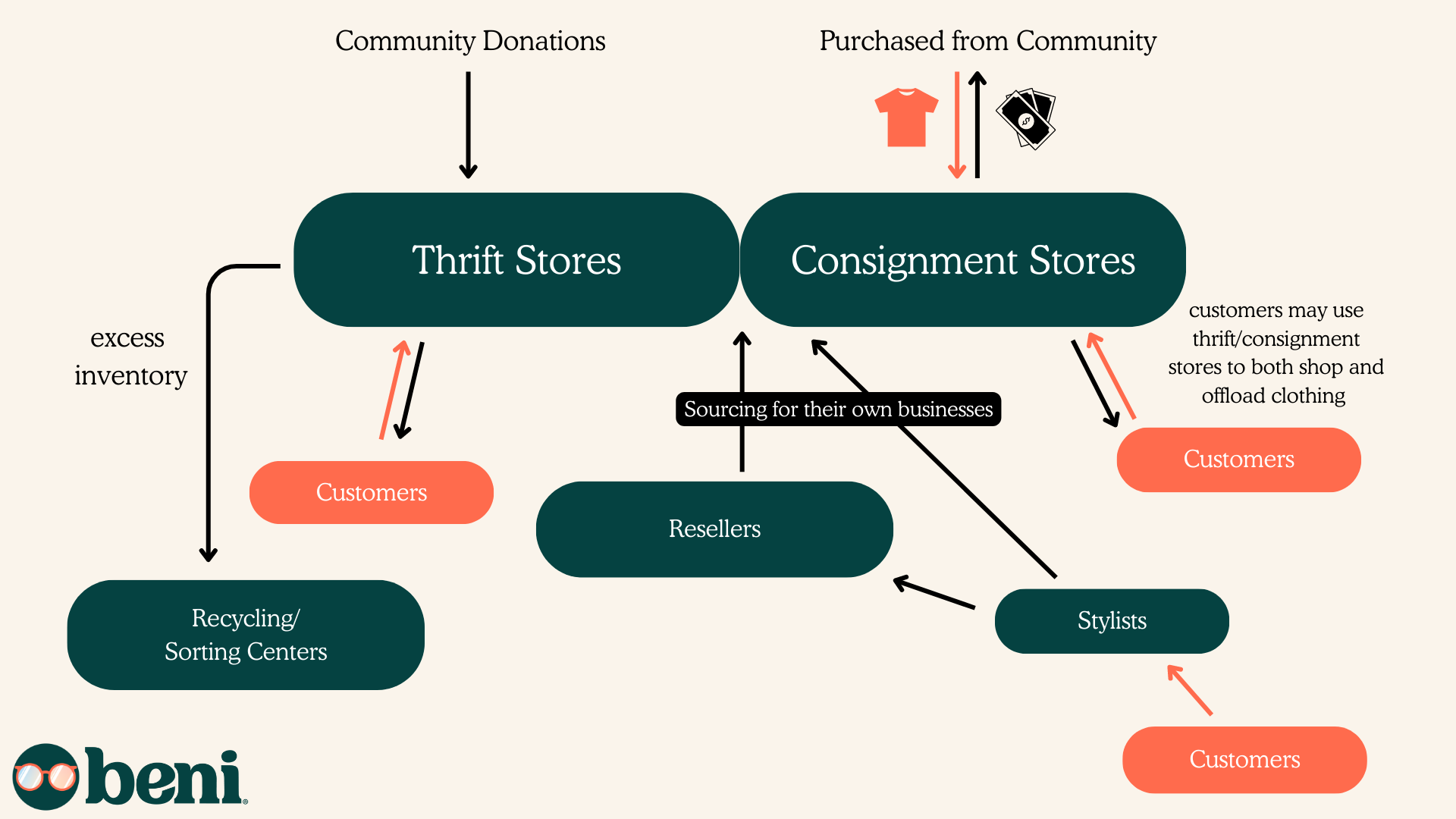 Part 1: How Thrift and Consignment Stores Started The Resale Revolution