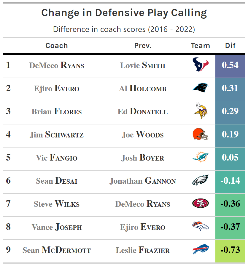 Evaluating Play Callers in the NFL by Steven Patton